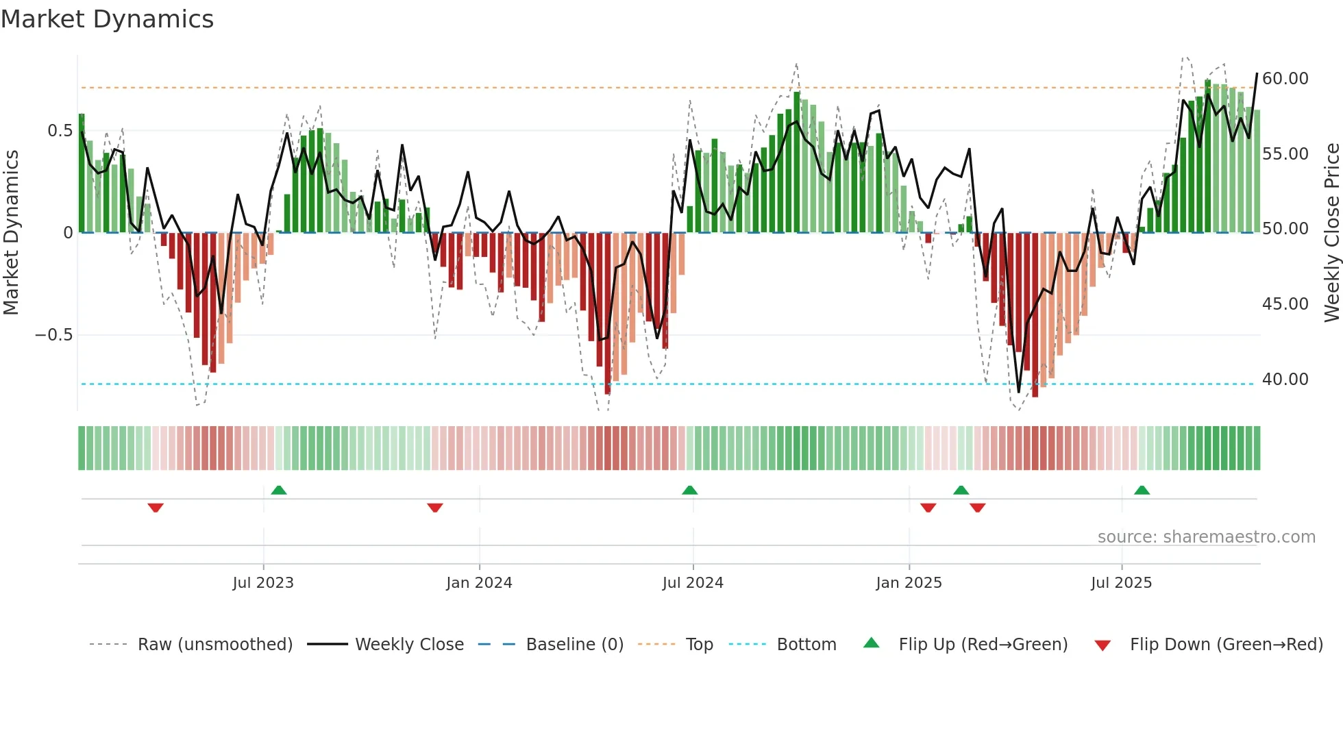 OMU weekly Market Dynamics chart