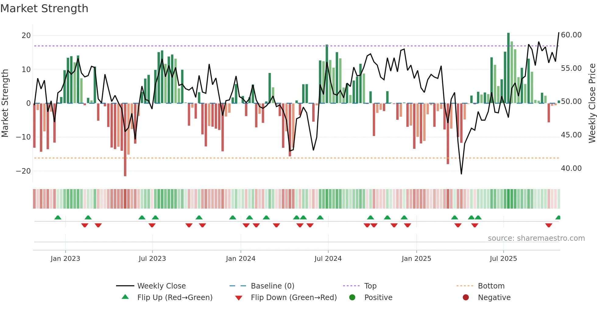 OMU weekly Market Strength chart