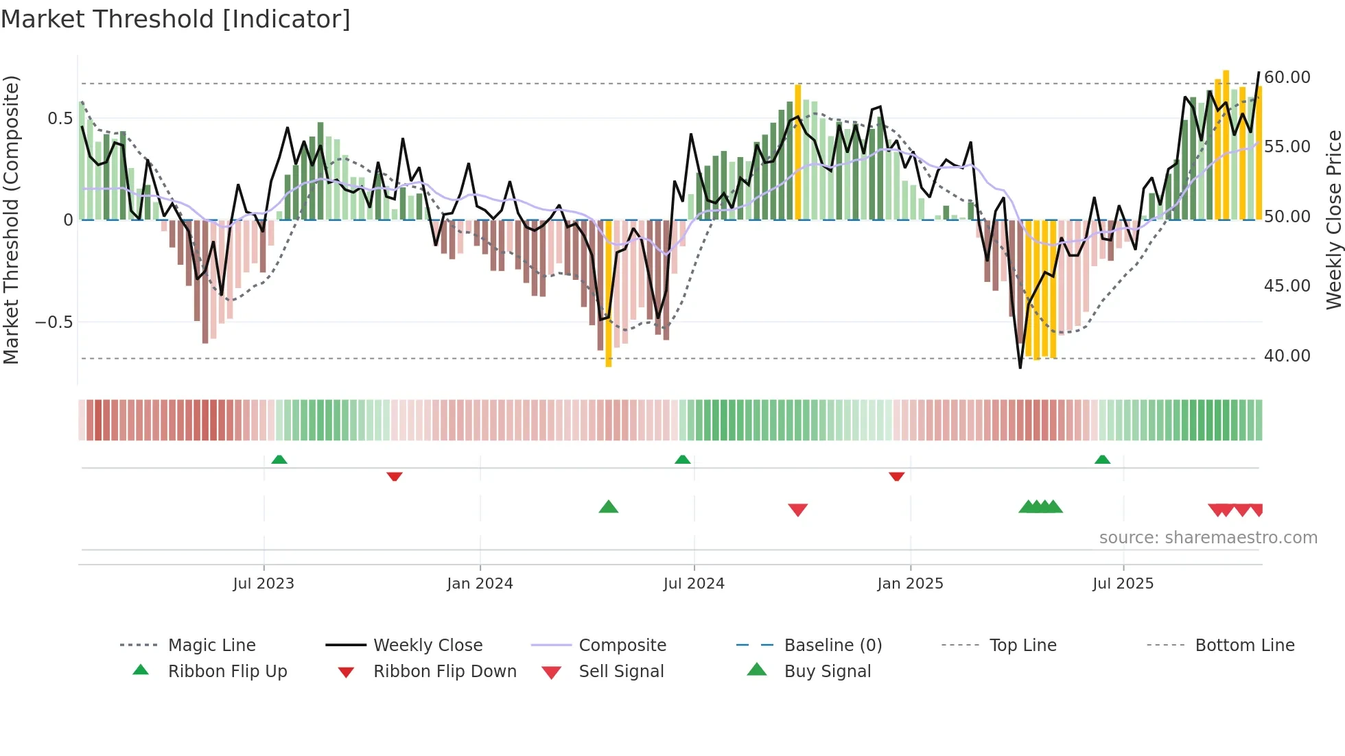 OMU weekly Market Threshold chart