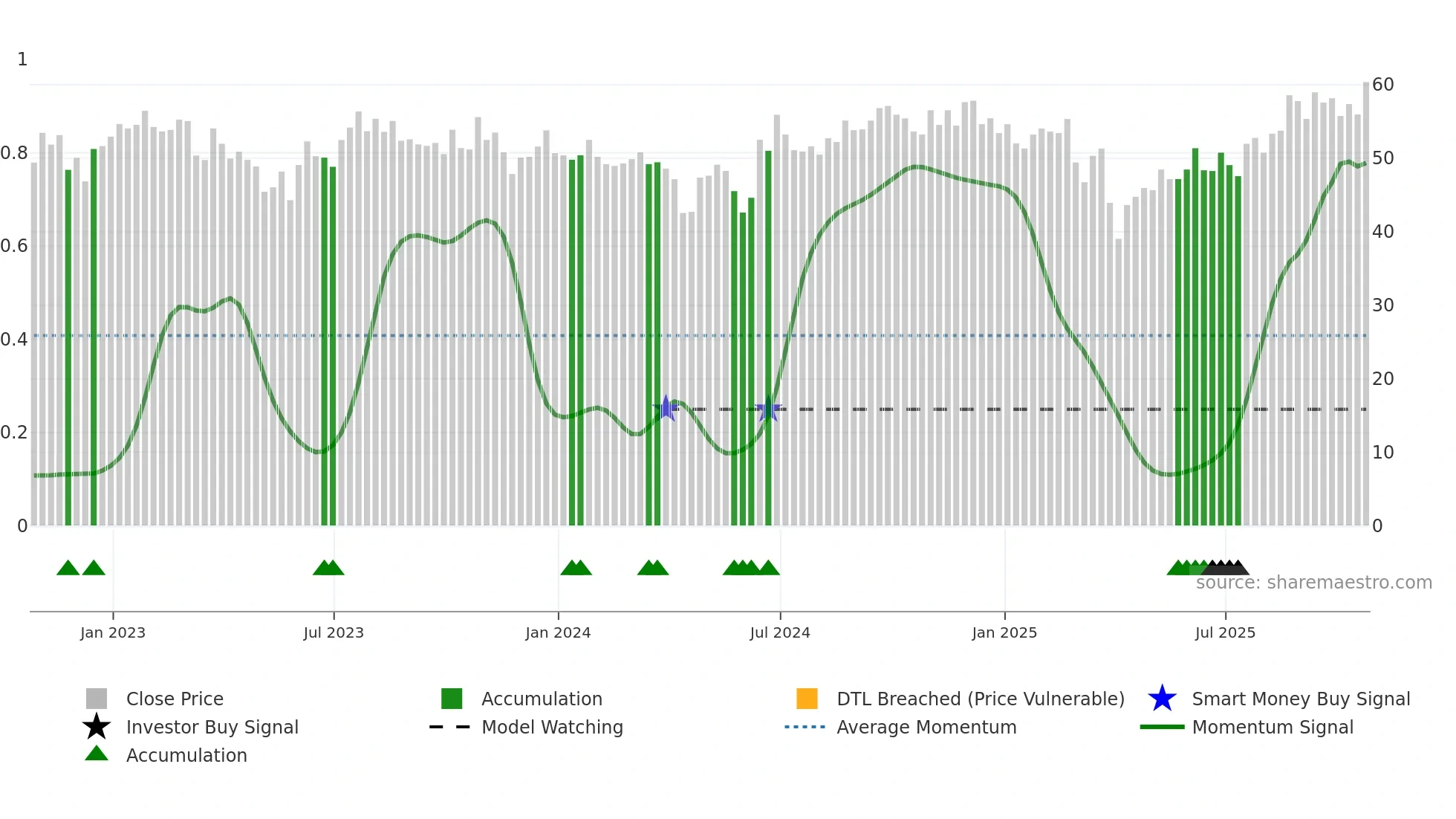 OMU weekly Smart Money chart
