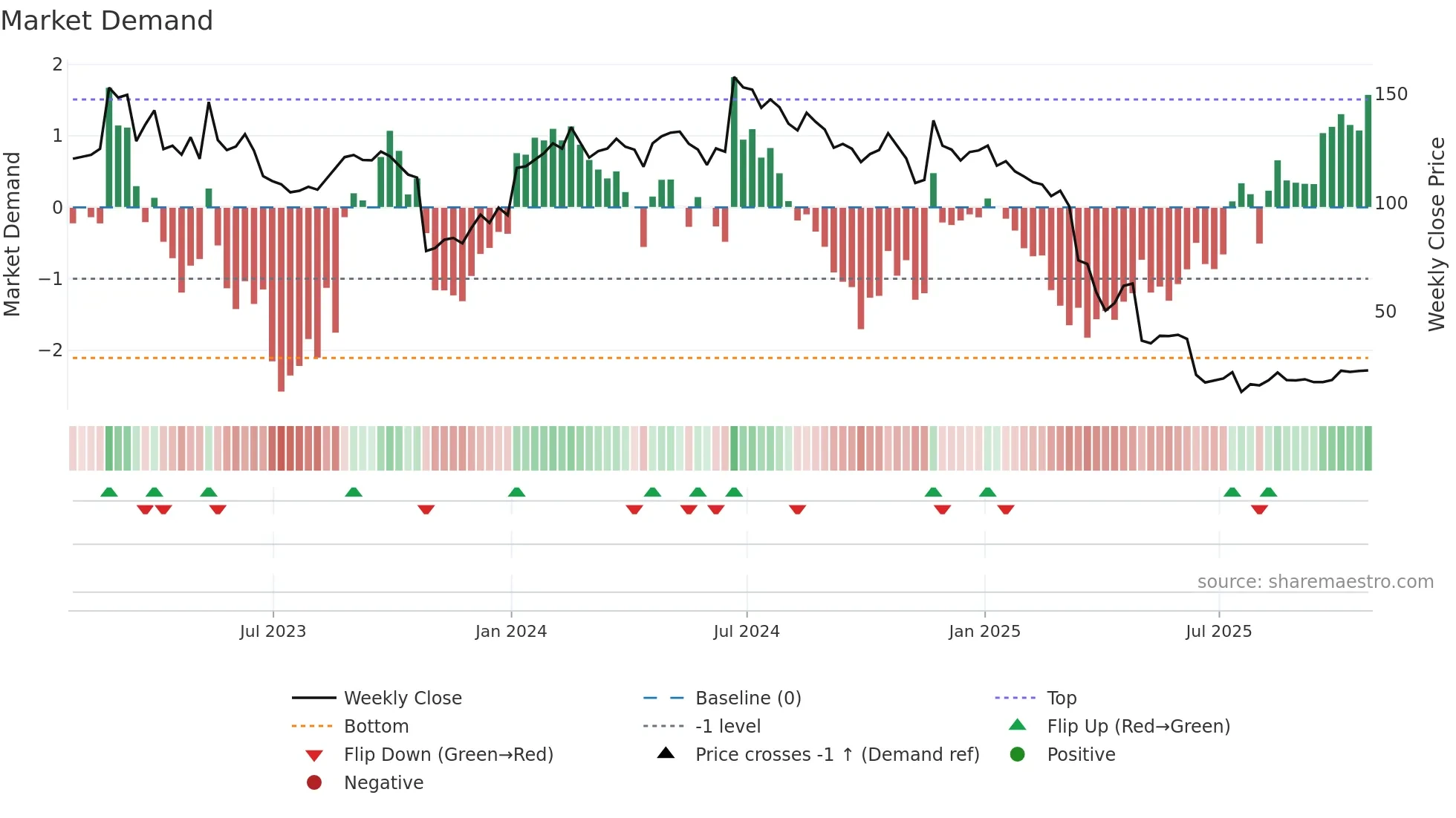 SRPT weekly Market Demand chart