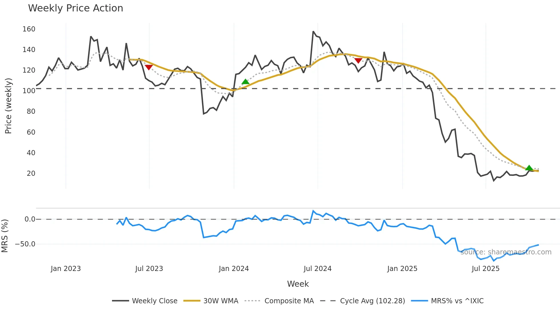 SRPT weekly Price Action chart, closing 2025-10-24