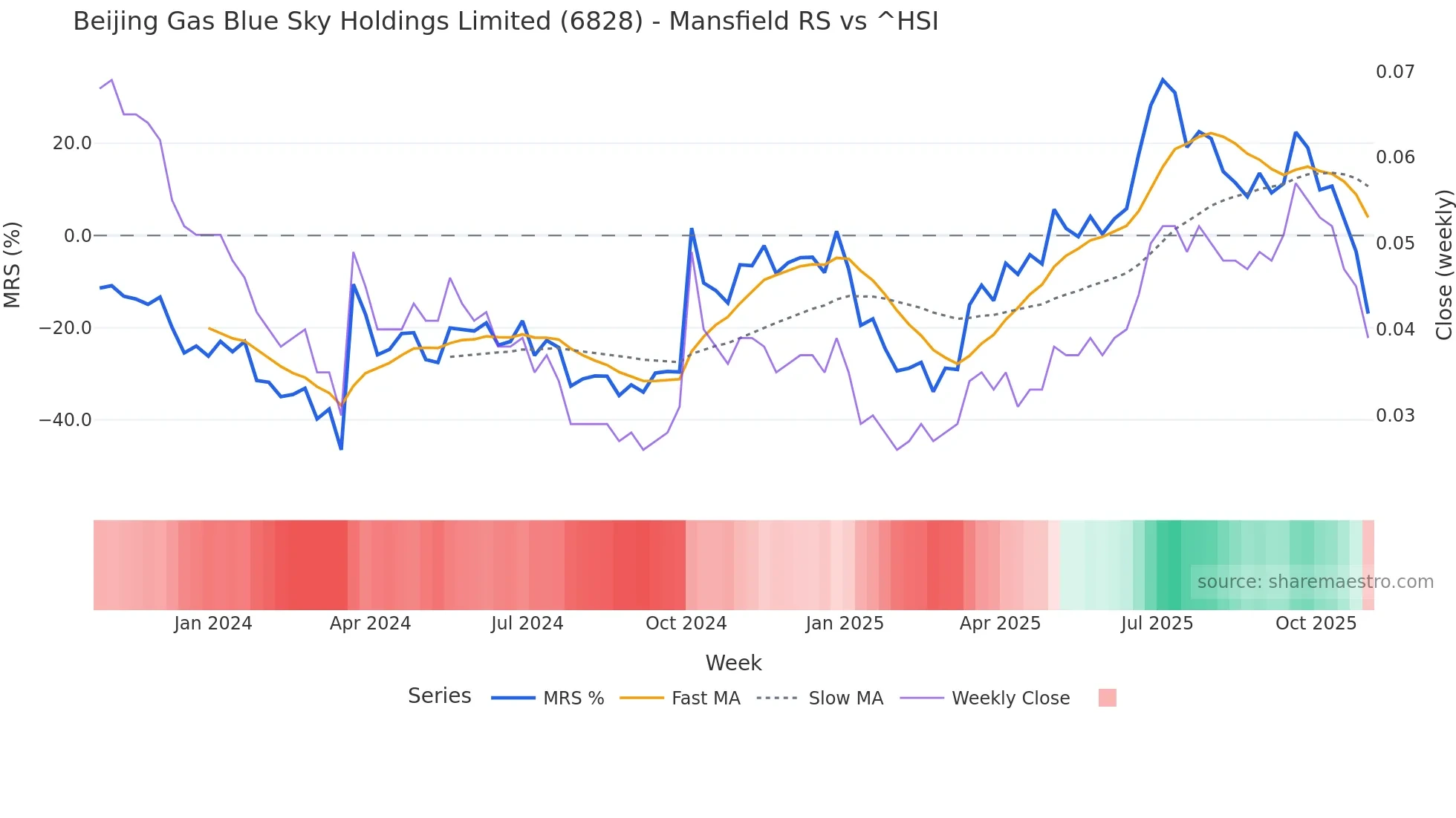 6828 Mansfield Relative Strength chart