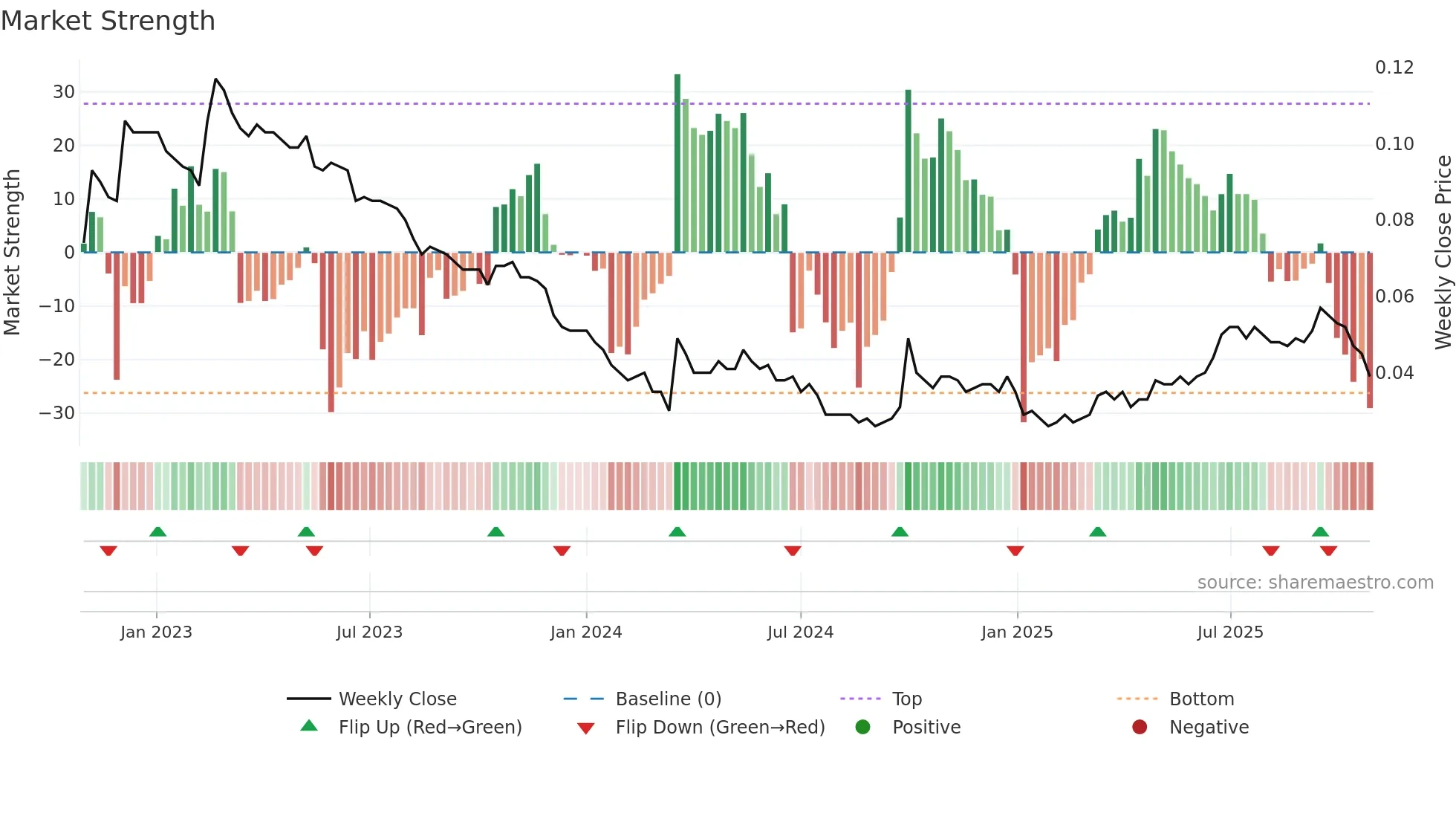 6828 weekly Market Strength chart