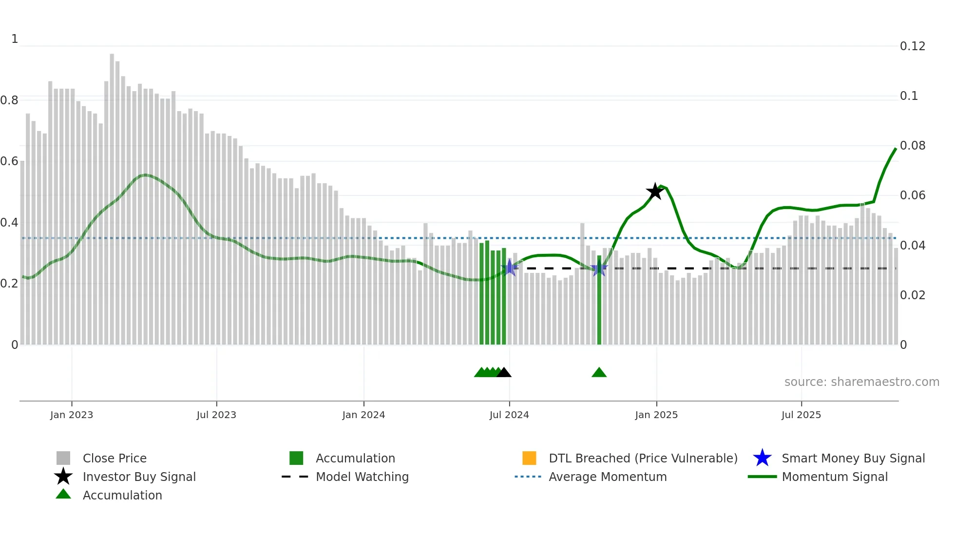 6828 weekly Smart Money chart