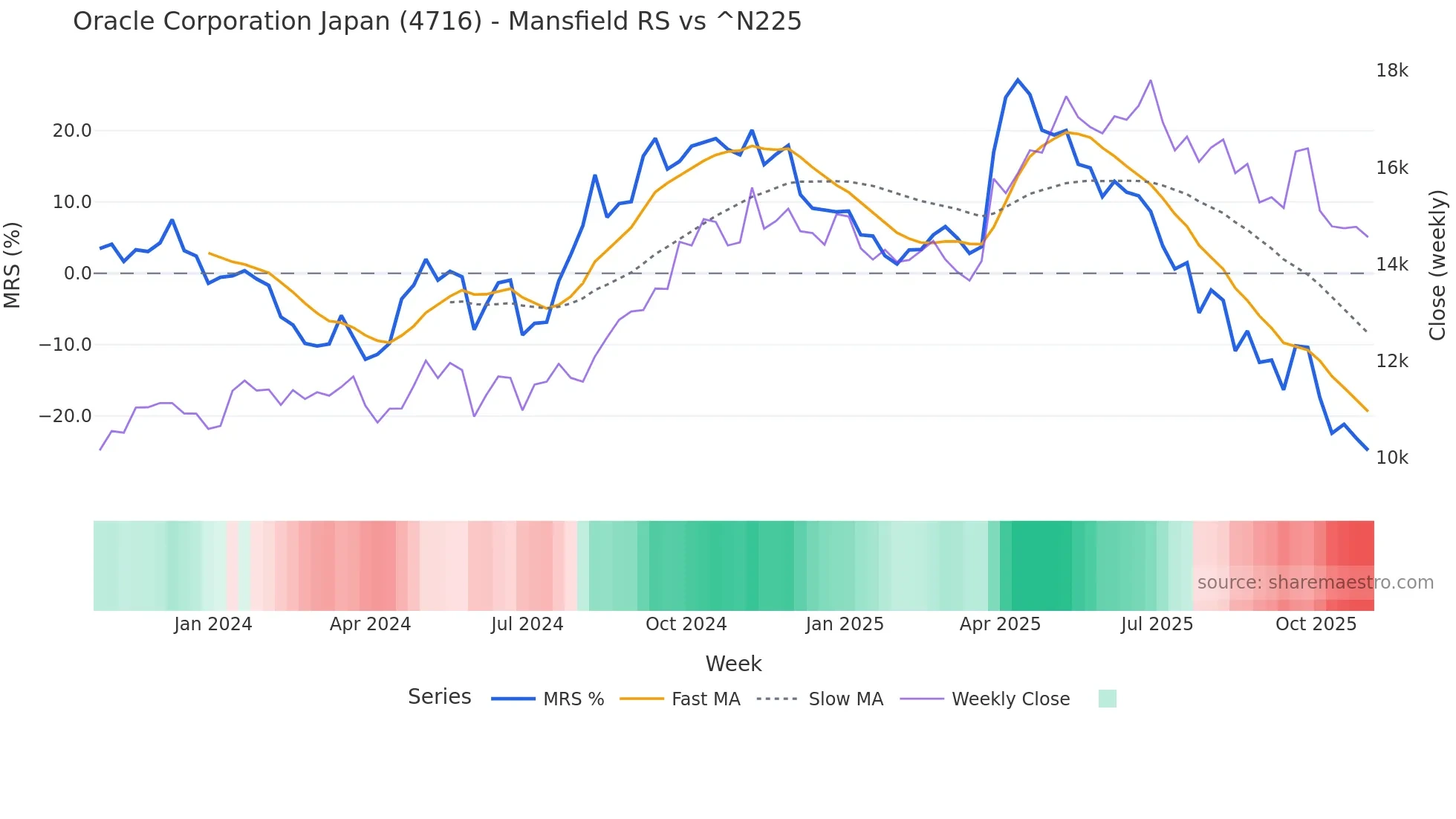 4716 Mansfield Relative Strength chart