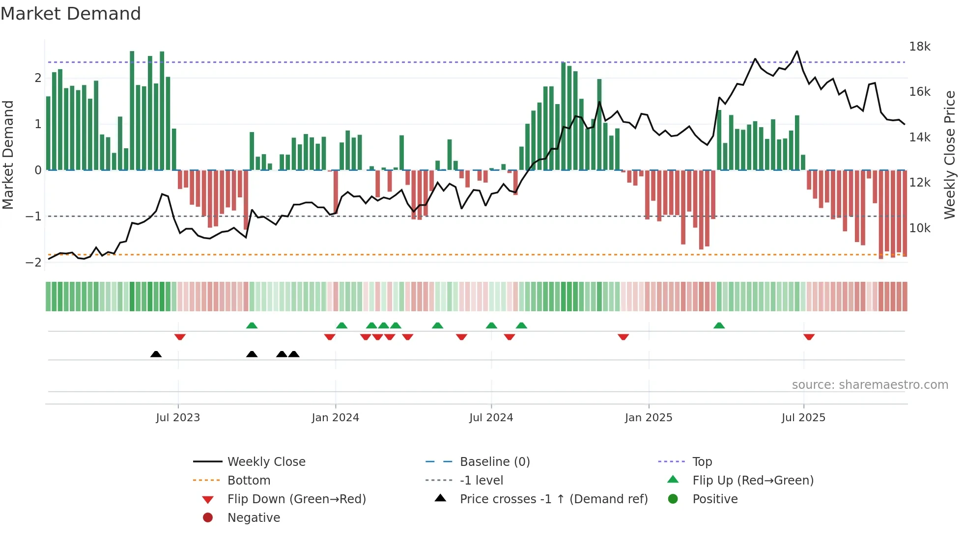 4716 weekly Market Demand chart