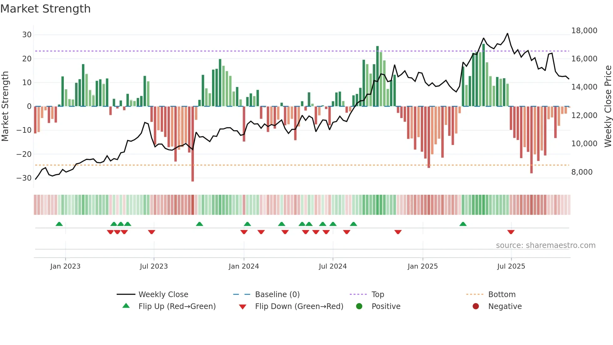 4716 weekly Market Strength chart