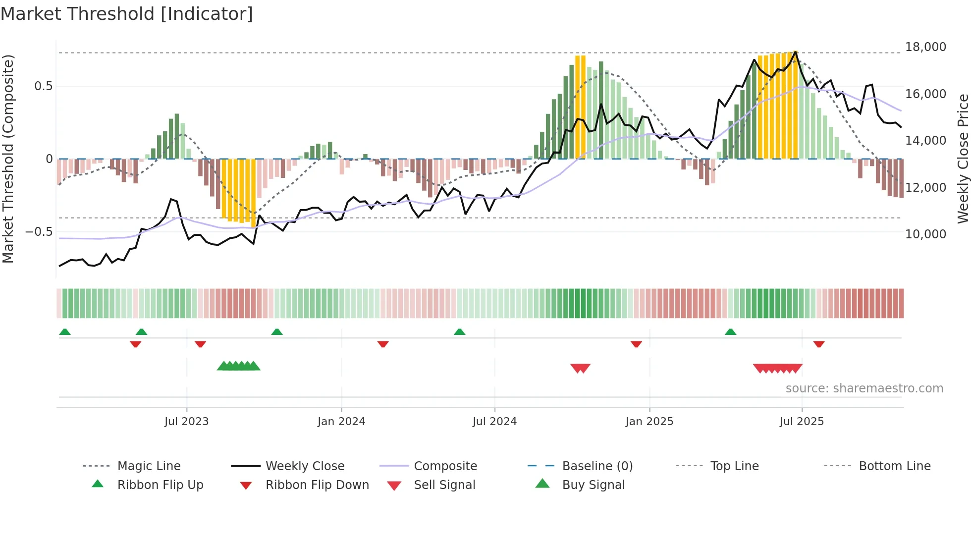 4716 weekly Market Threshold chart