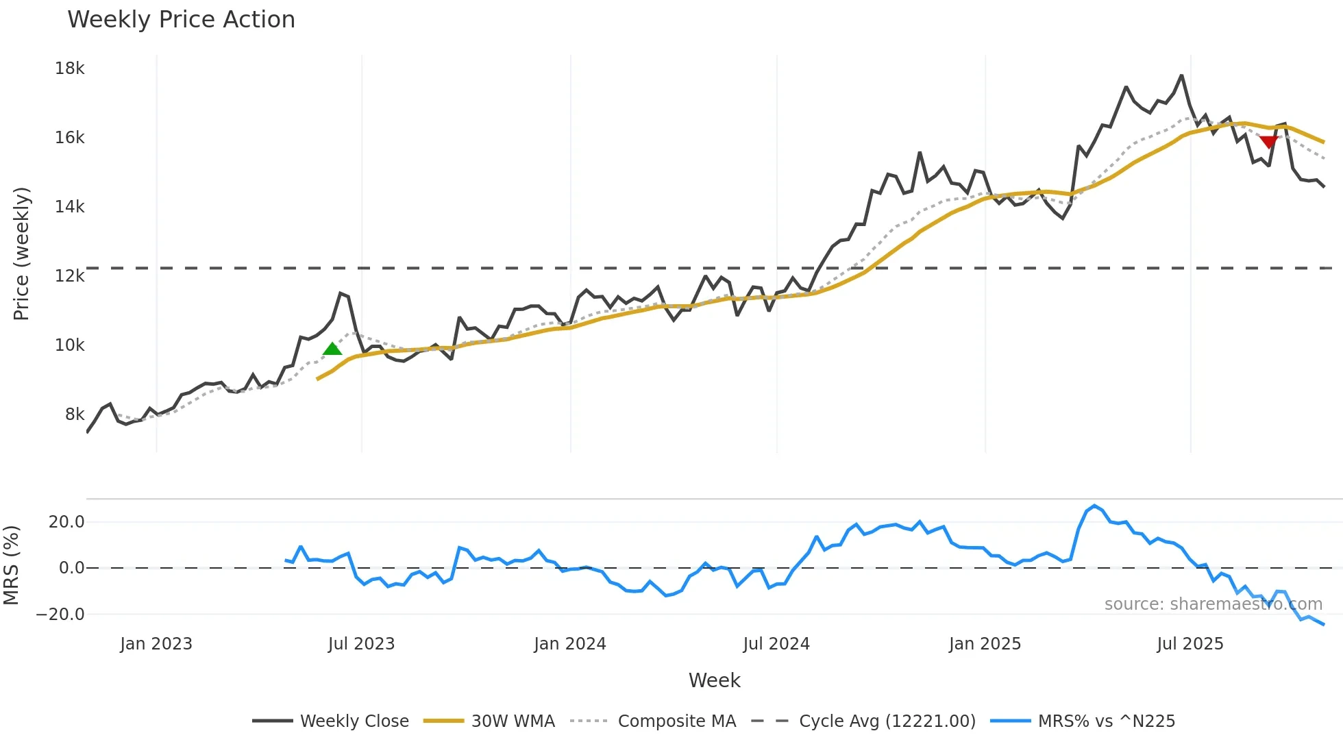 4716 weekly Price Action chart, closing 2025-10-27