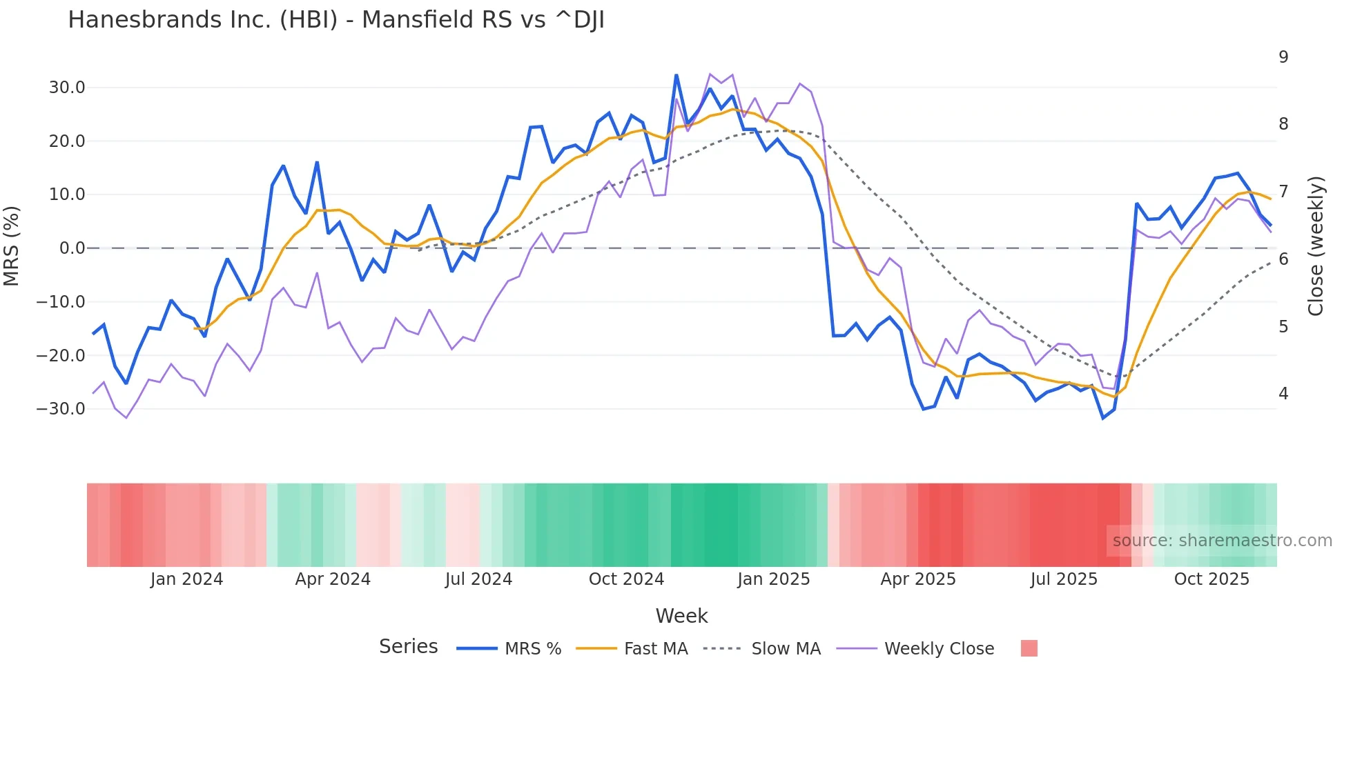 HBI Mansfield Relative Strength chart