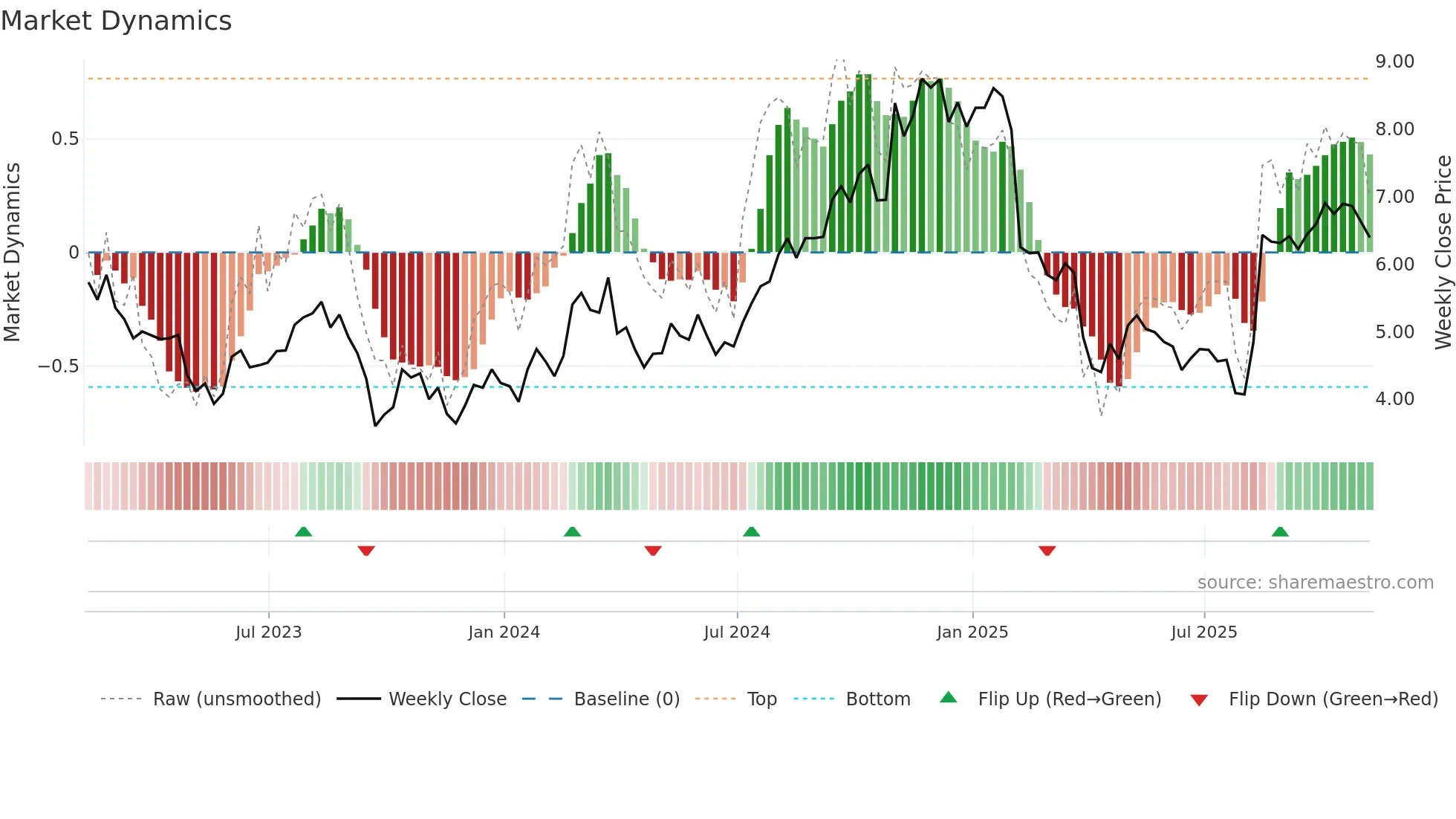 HBI weekly Market Dynamics chart