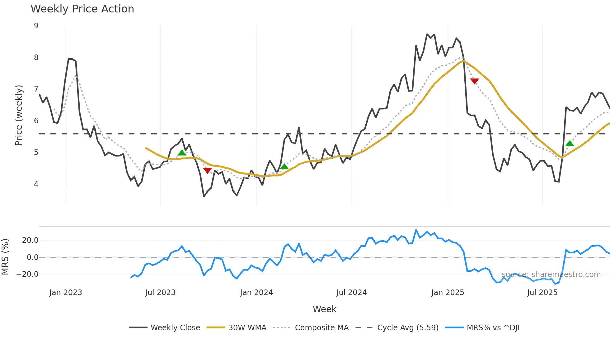 HBI weekly Price Action chart, closing 2025-11-07