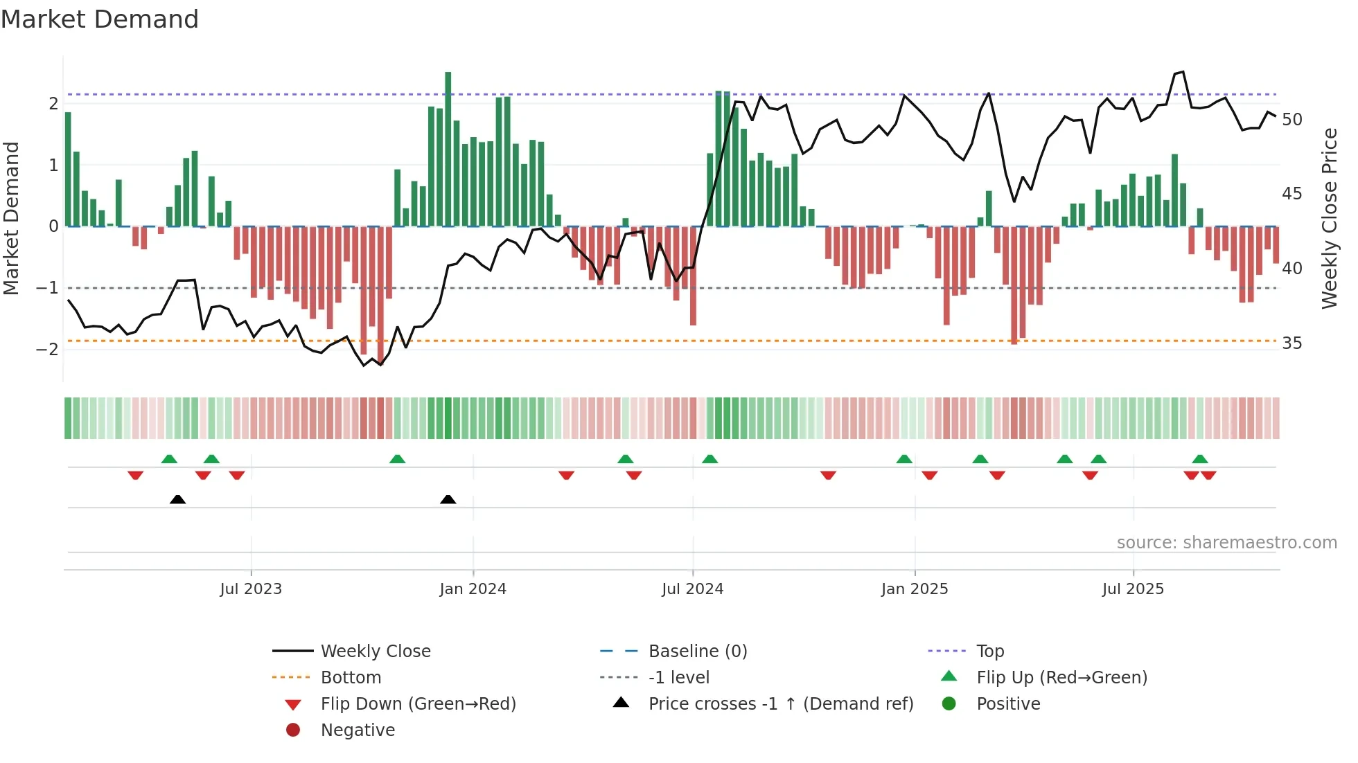 0006 weekly Market Demand chart