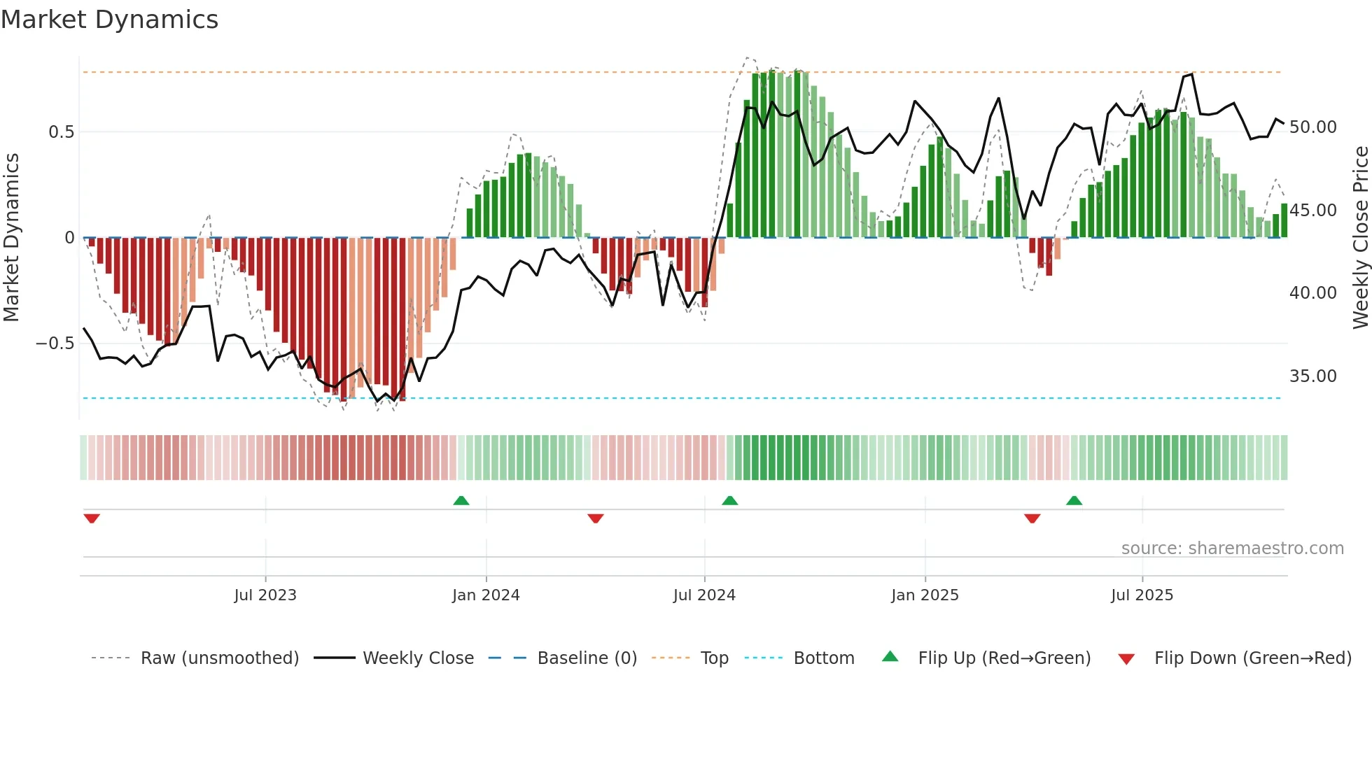 0006 weekly Market Dynamics chart