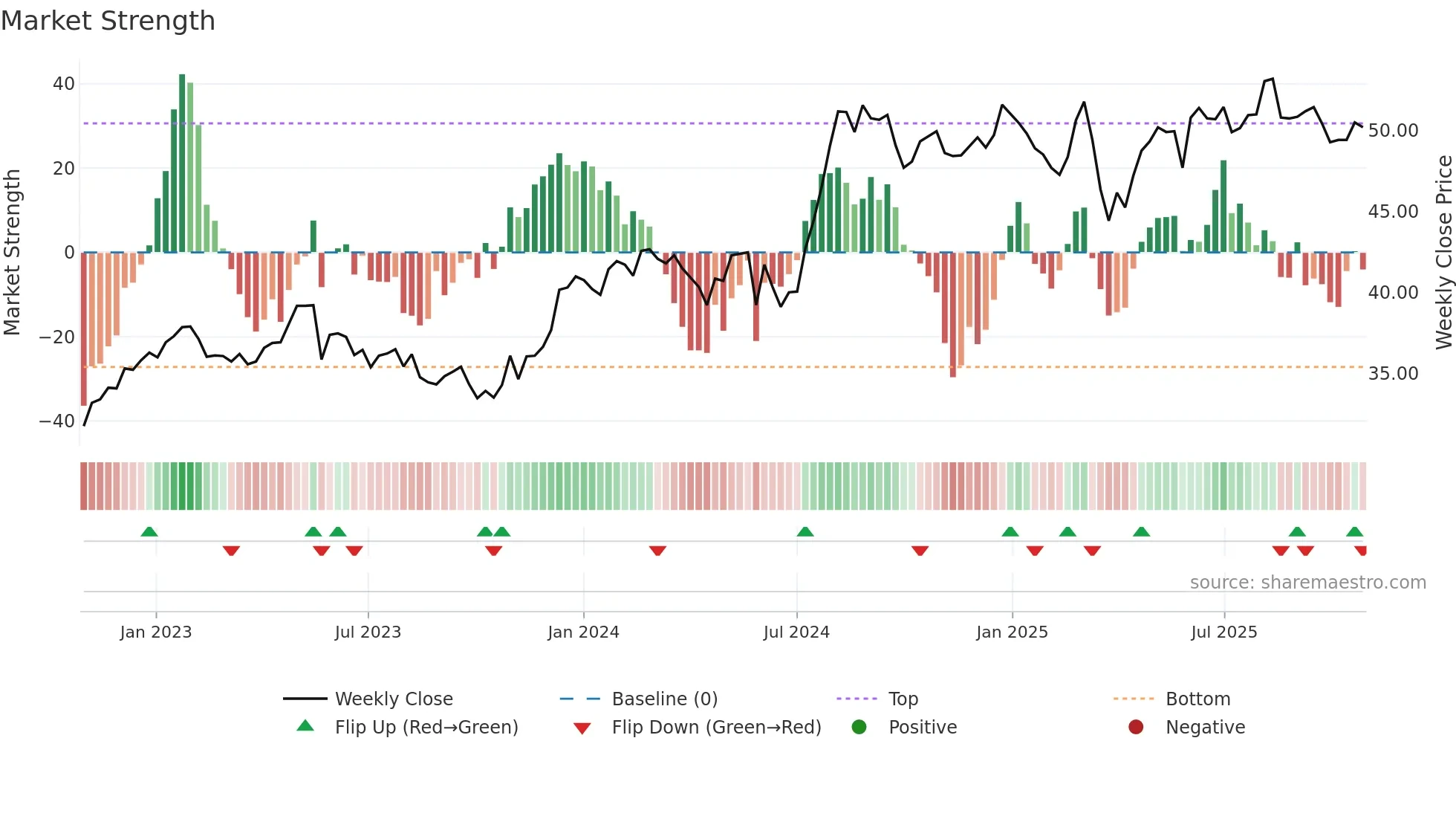 0006 weekly Market Strength chart