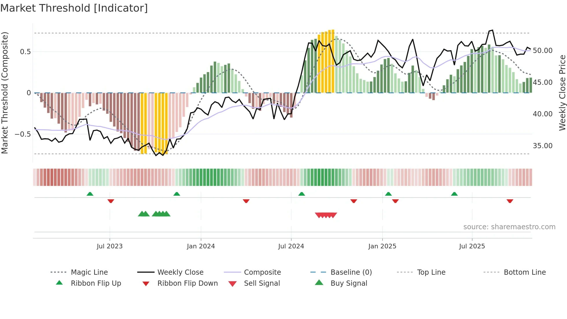 0006 weekly Market Threshold chart