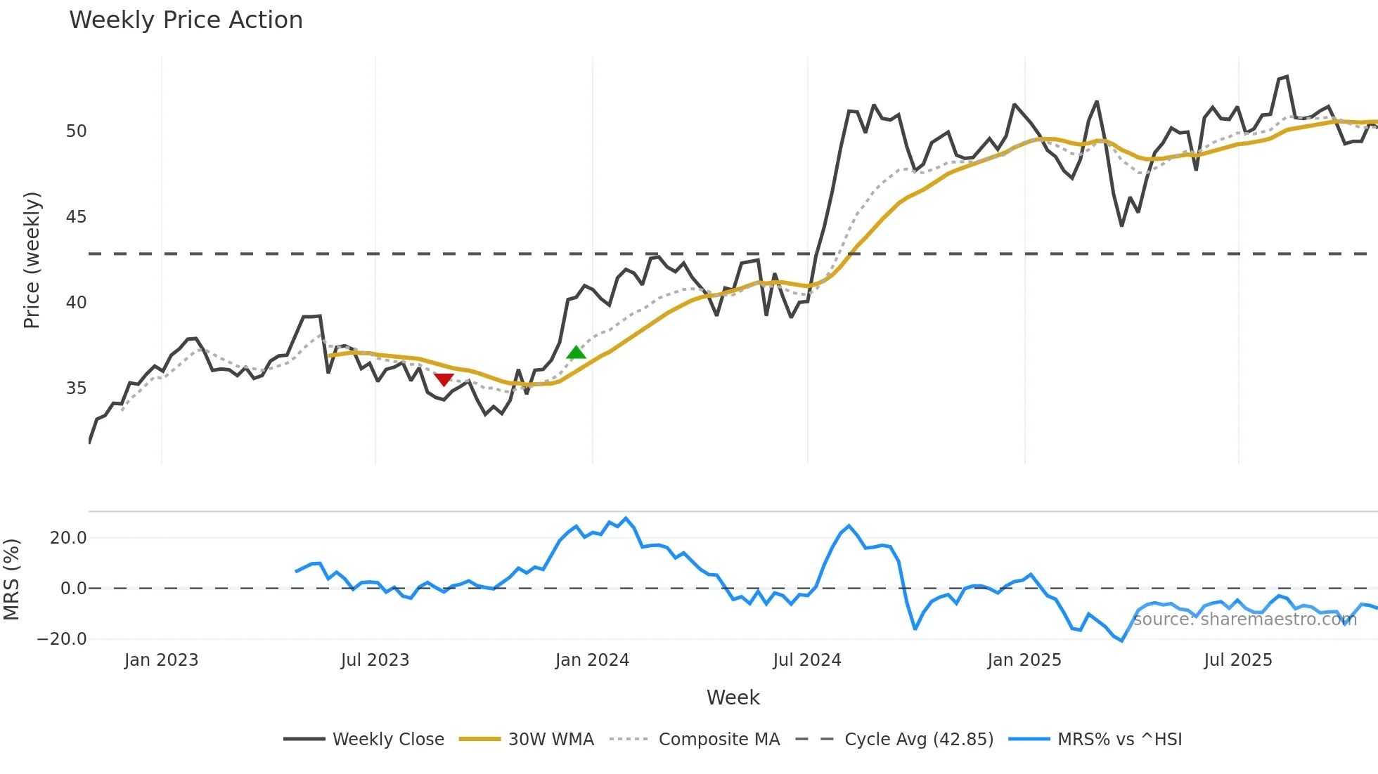 0006 weekly Price Action chart, closing 2025-10-27