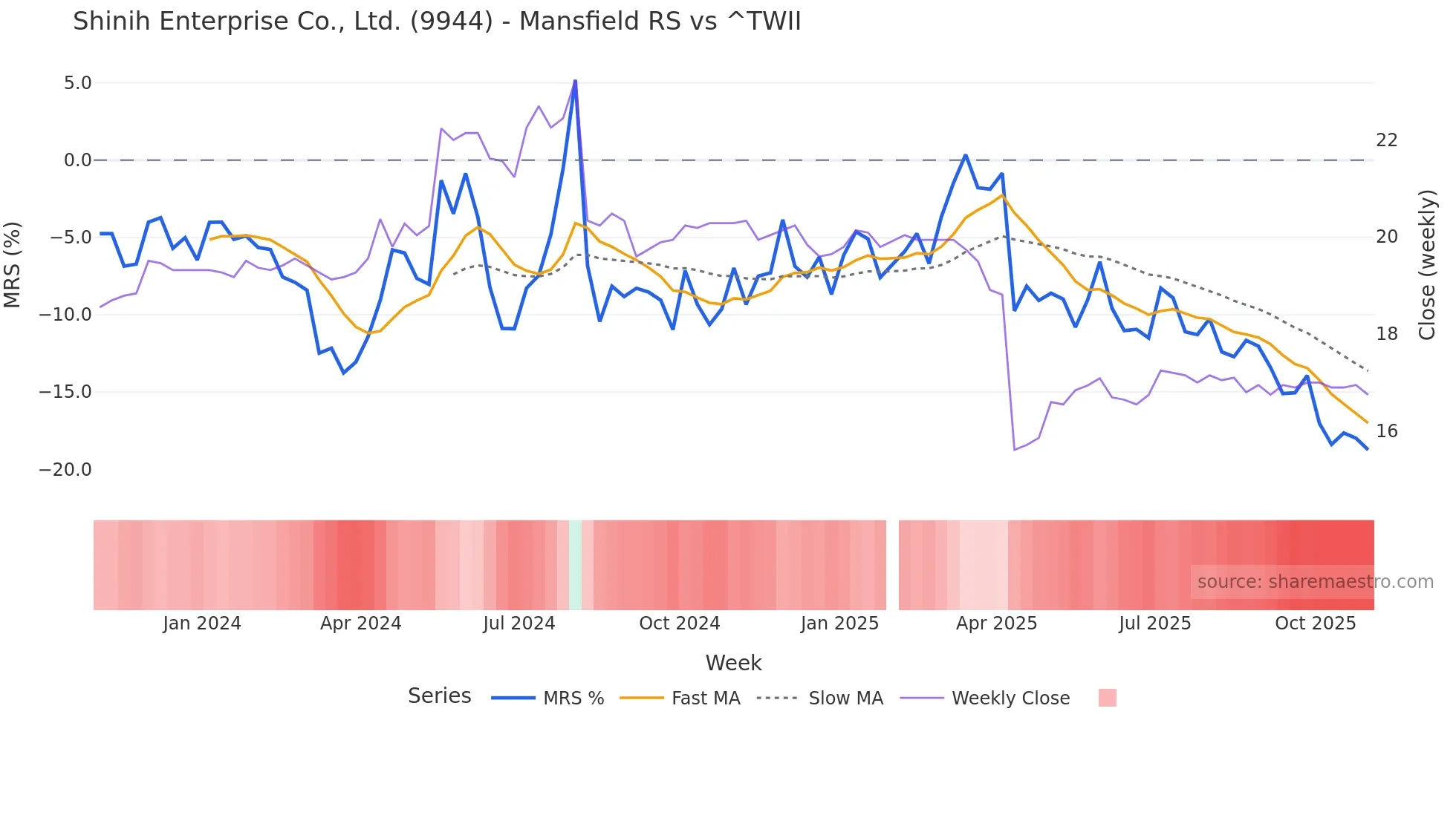 9944 Mansfield Relative Strength chart