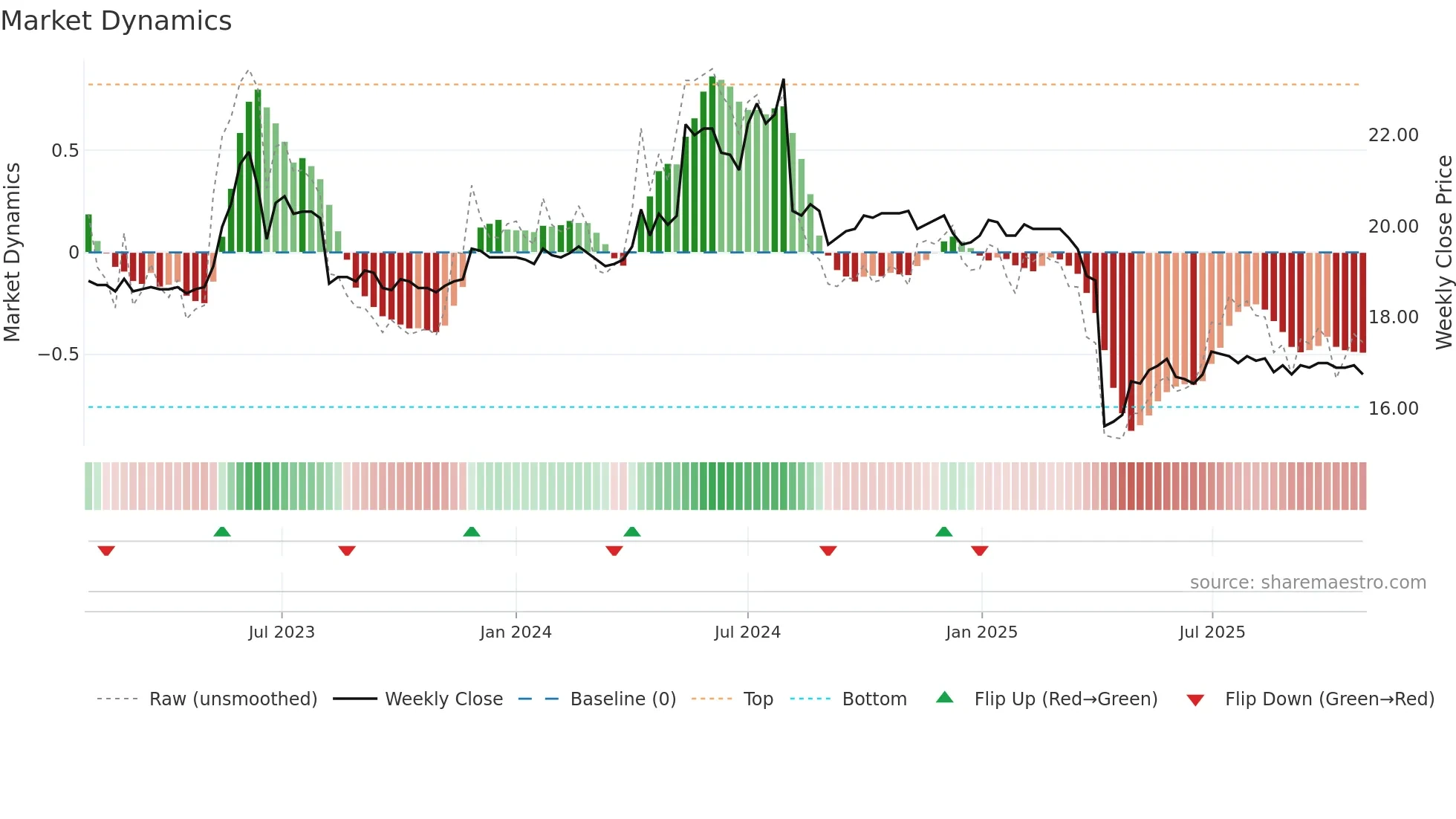 9944 weekly Market Dynamics chart