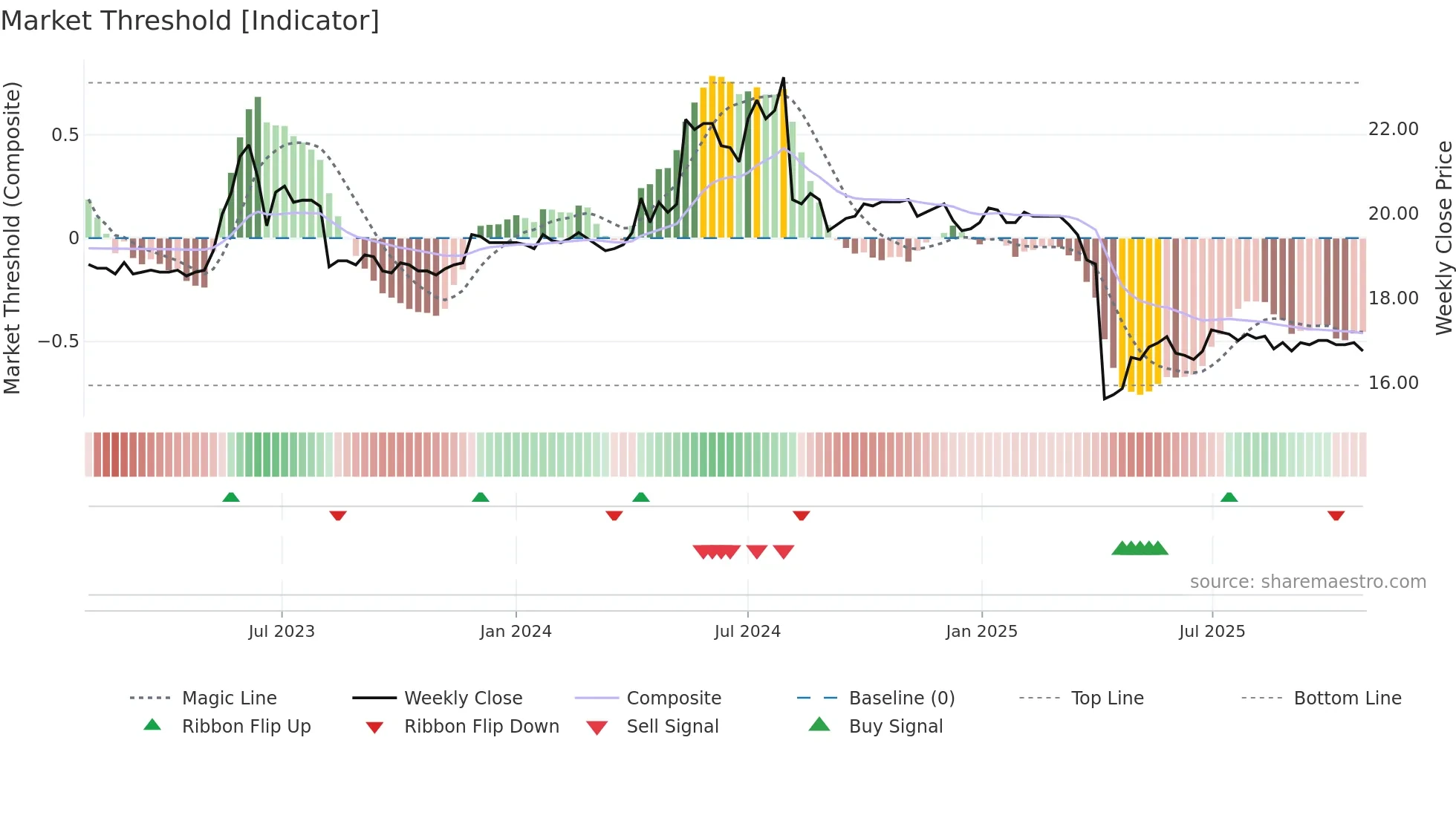 9944 weekly Market Threshold chart