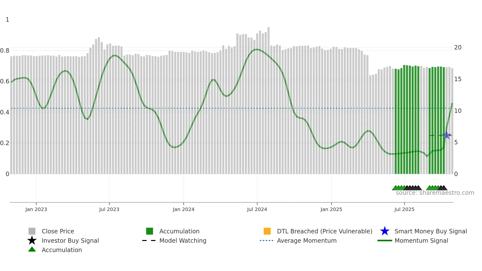 9944 weekly Smart Money chart