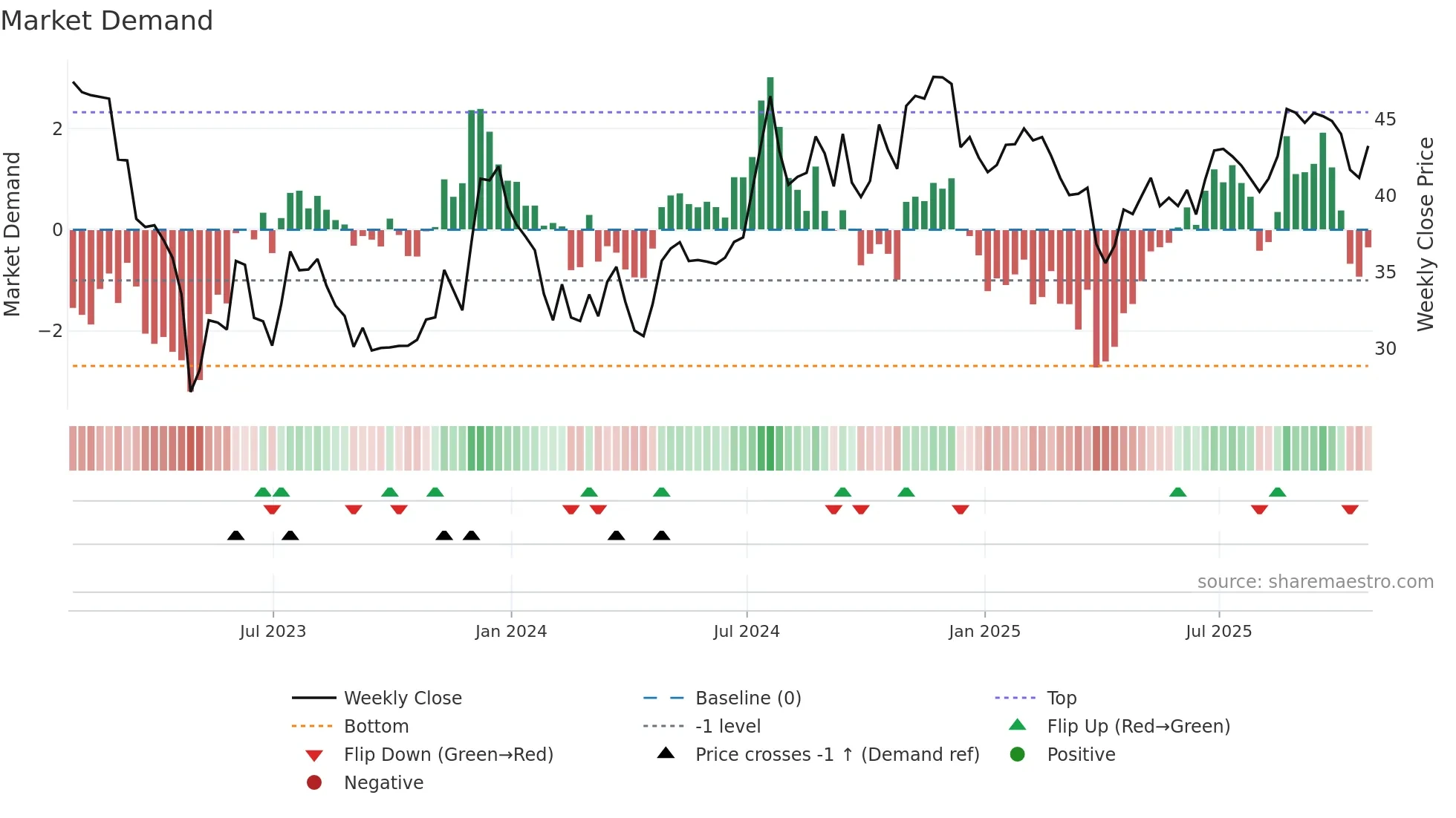 TCBK weekly Market Demand chart