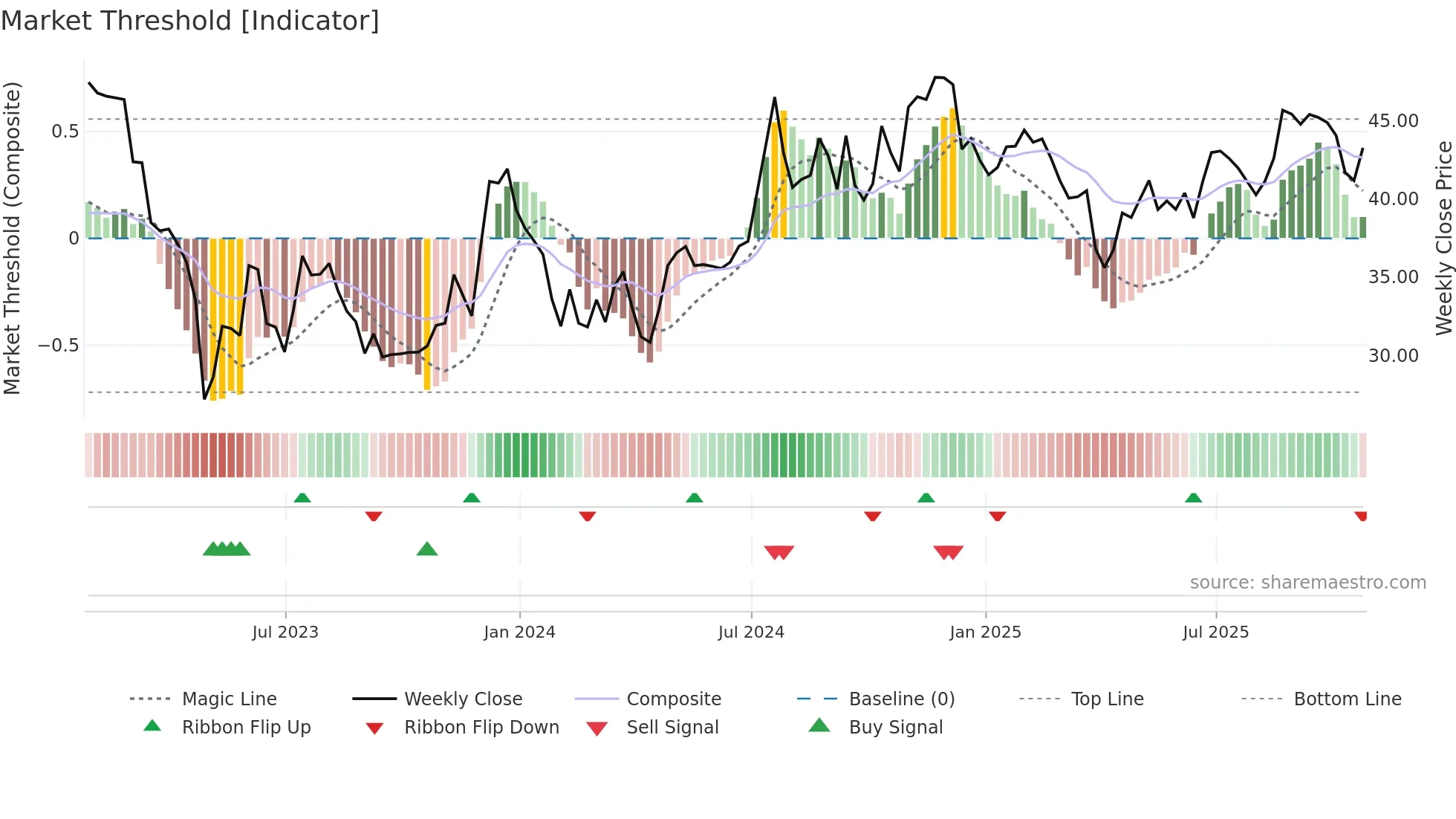 TCBK weekly Market Threshold chart