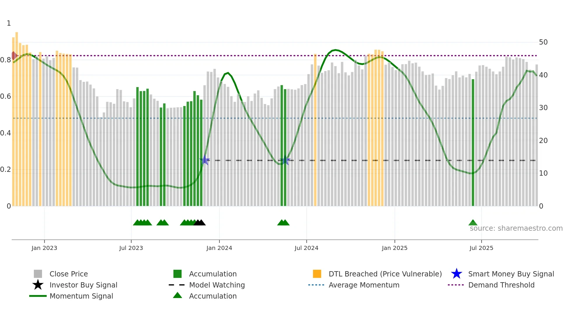 TCBK weekly Smart Money chart