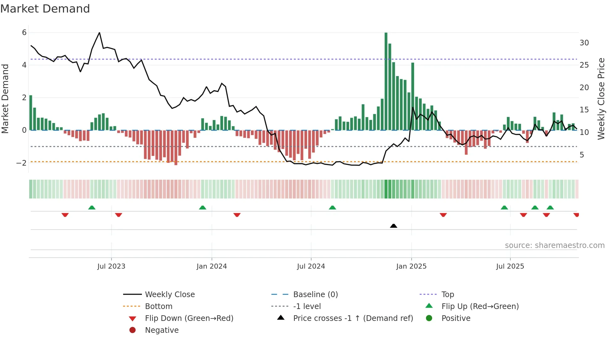CRNC weekly Market Demand chart
