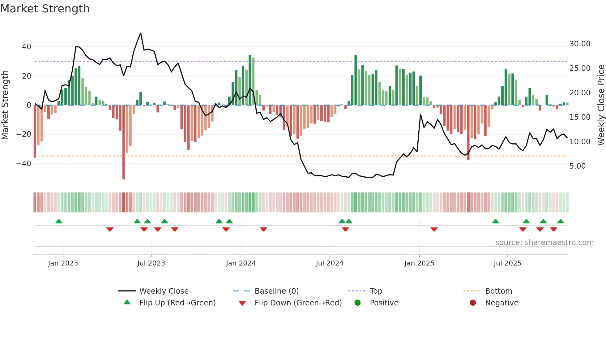 CRNC weekly Market Strength chart