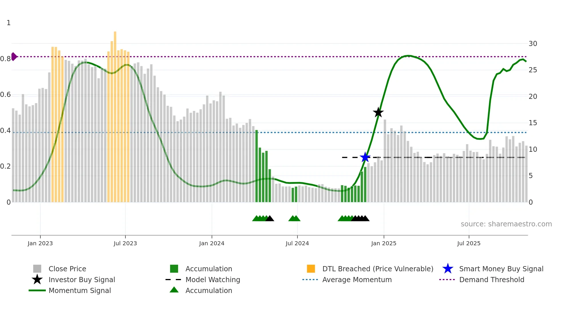 CRNC weekly Smart Money chart