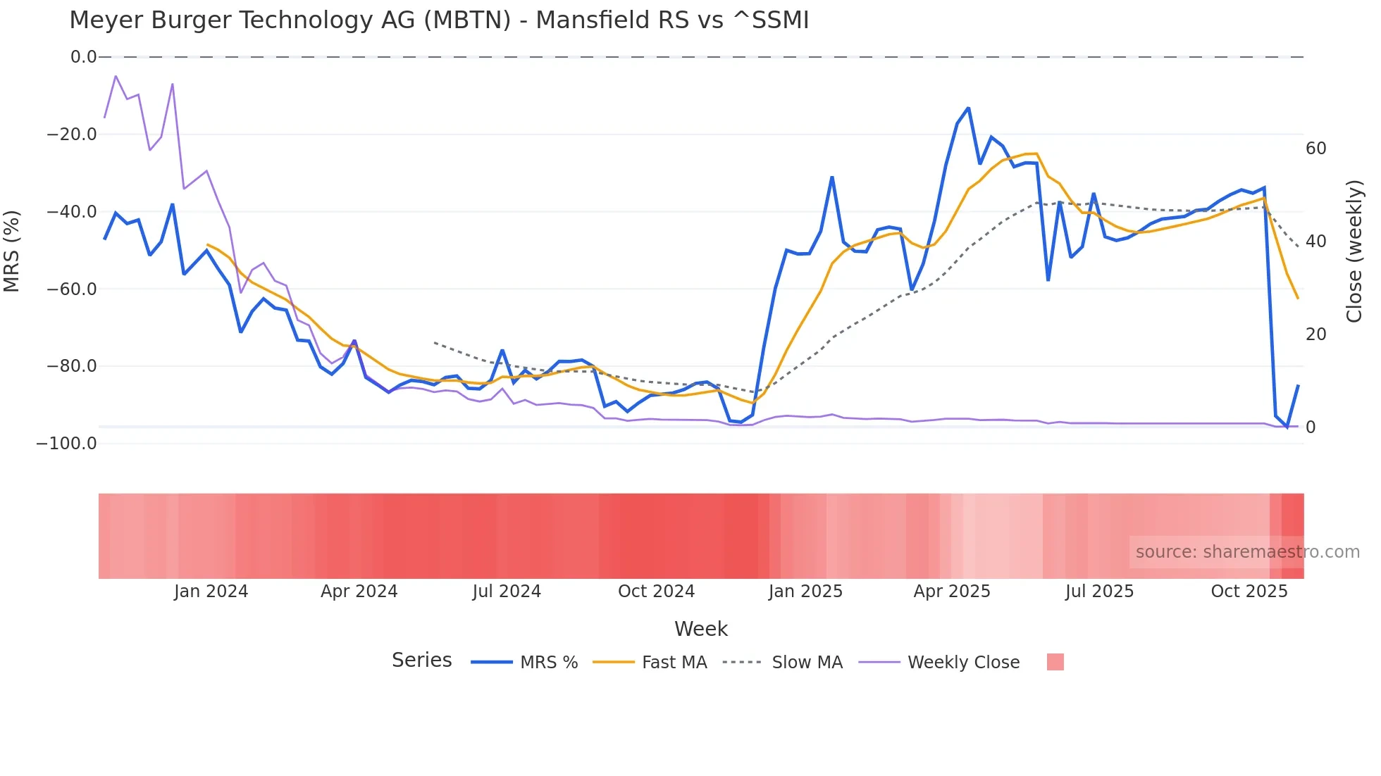 MBTN Mansfield Relative Strength chart