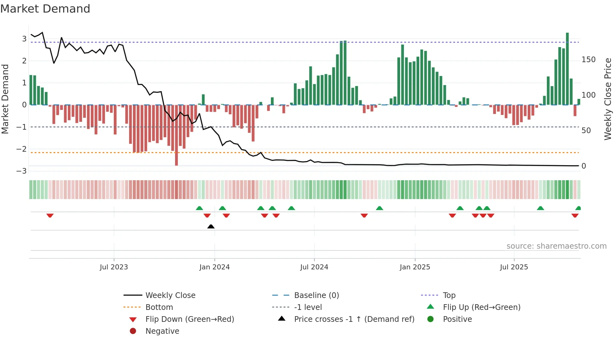 MBTN weekly Market Demand chart