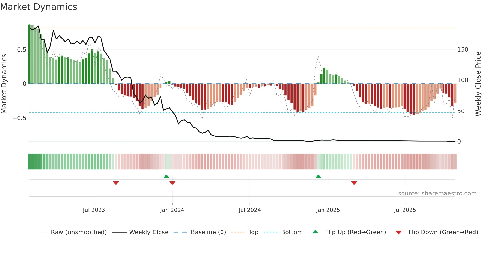 MBTN weekly Market Dynamics chart
