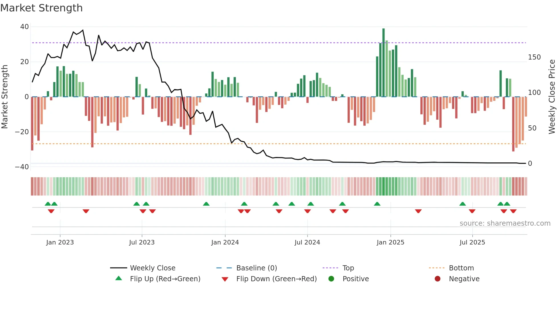 MBTN weekly Market Strength chart