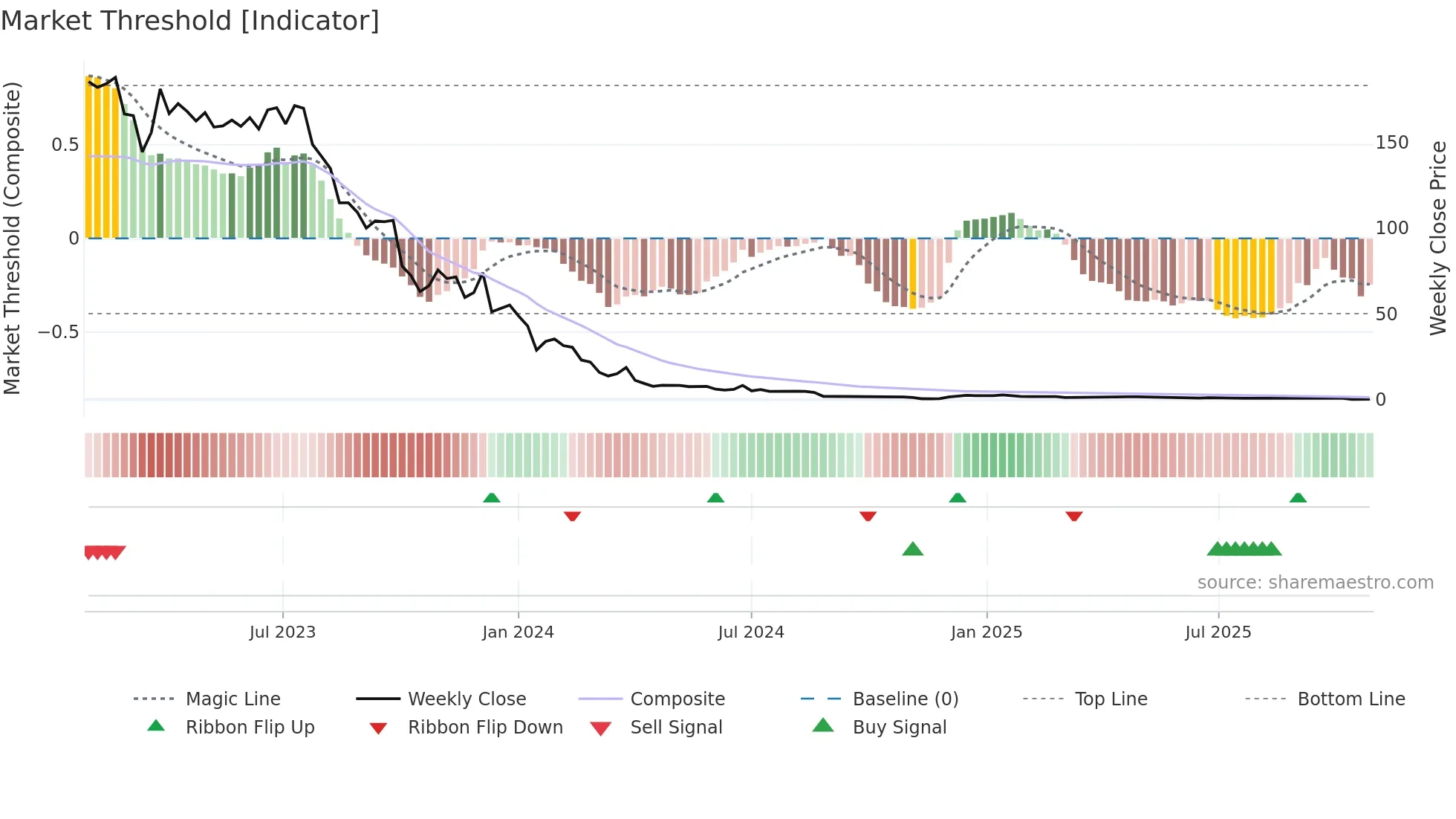 MBTN weekly Market Threshold chart