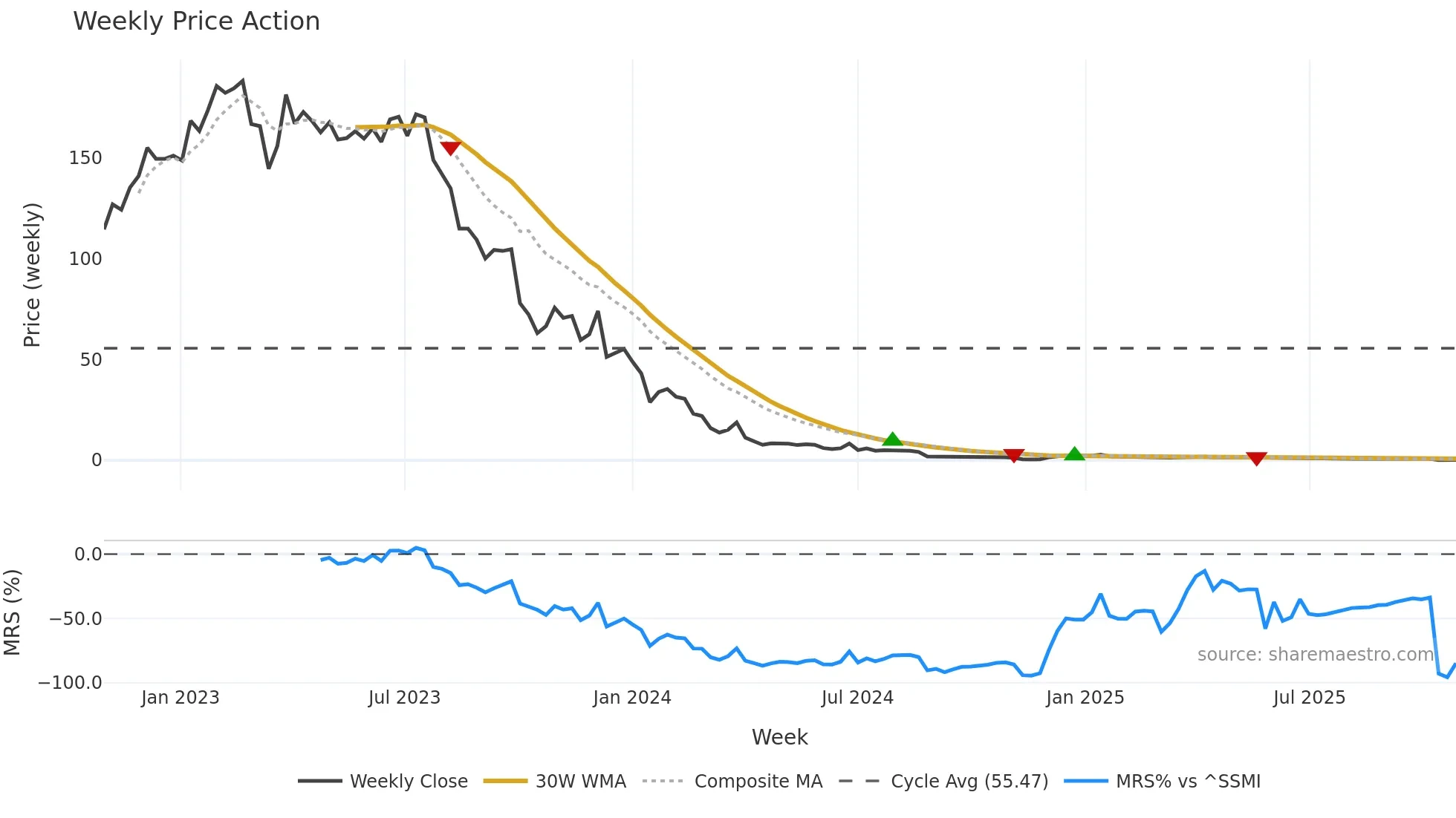 MBTN weekly Price Action chart, closing 2025-10-27