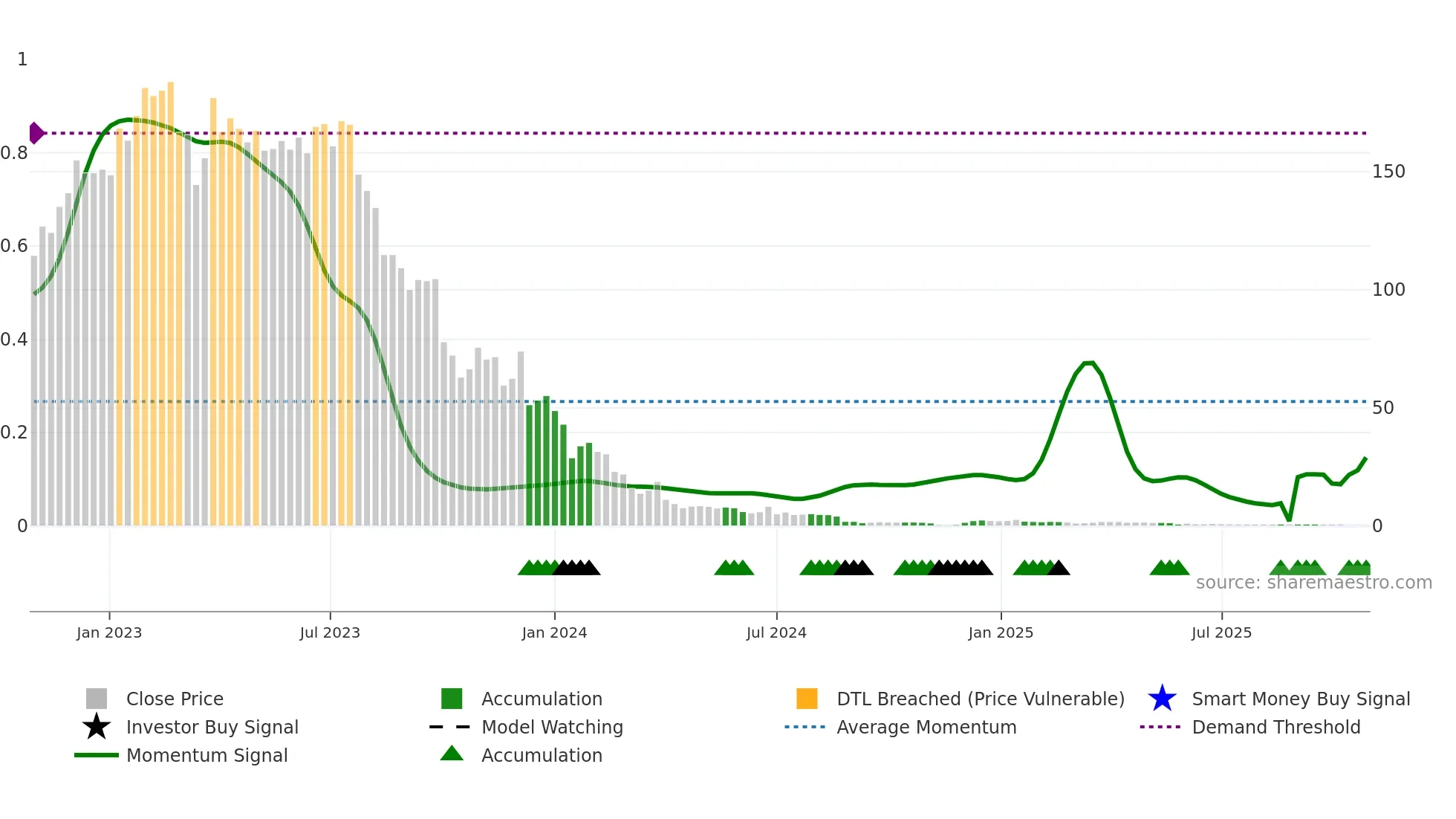 MBTN weekly Smart Money chart