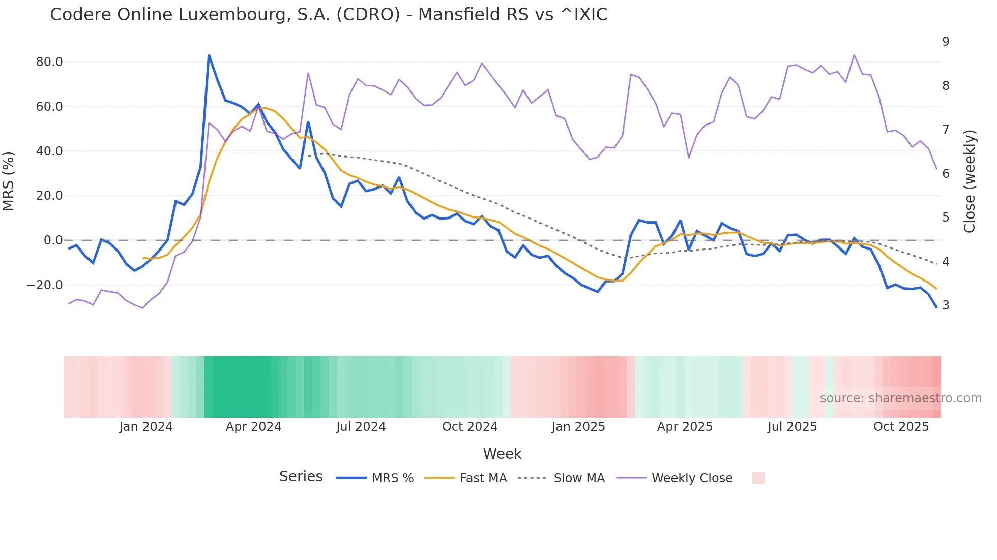 CDRO Mansfield Relative Strength chart