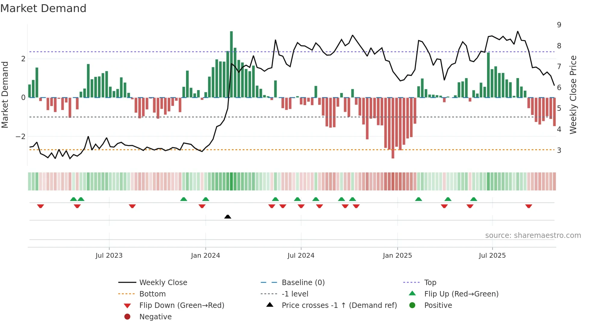 CDRO weekly Market Demand chart