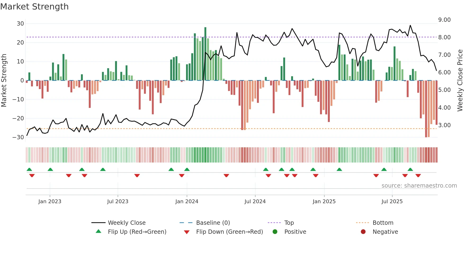 CDRO weekly Market Strength chart