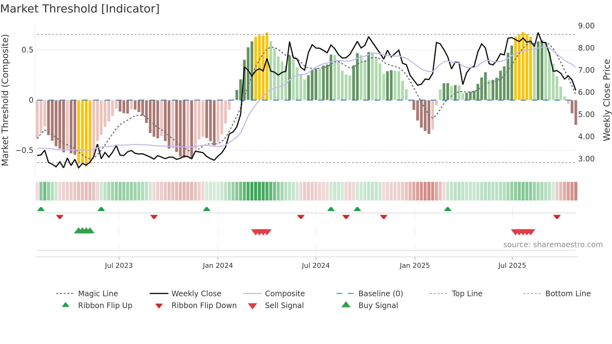 CDRO weekly Market Threshold chart