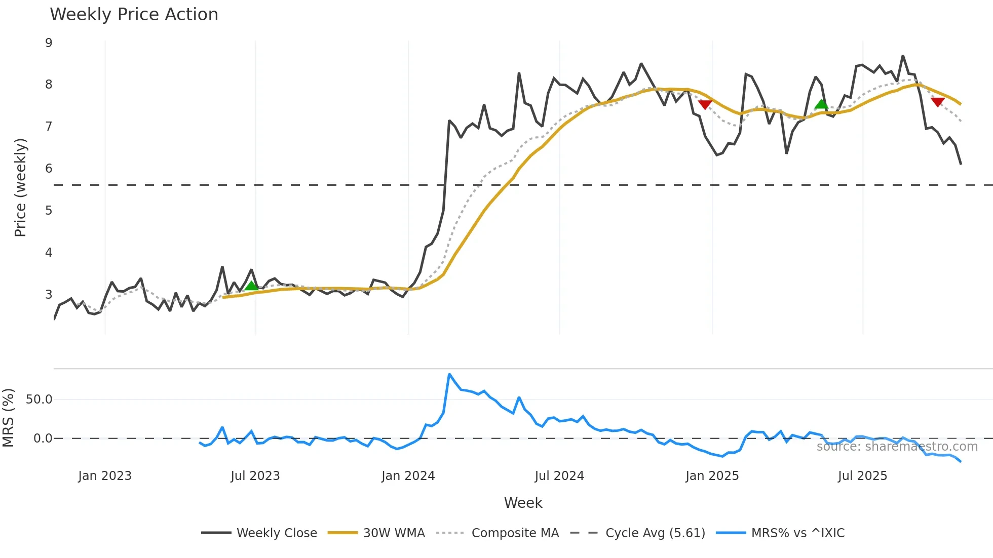 CDRO weekly Price Action chart, closing 2025-10-27