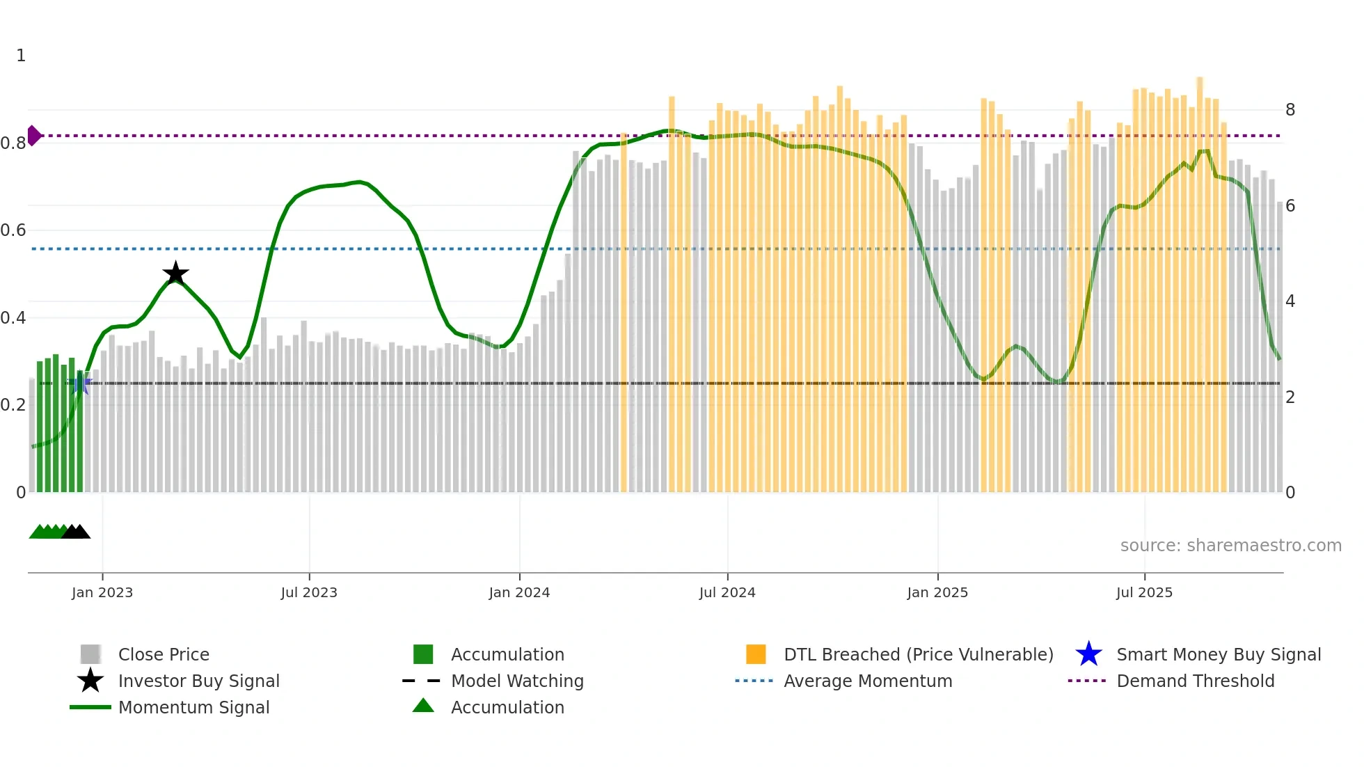 CDRO weekly Smart Money chart