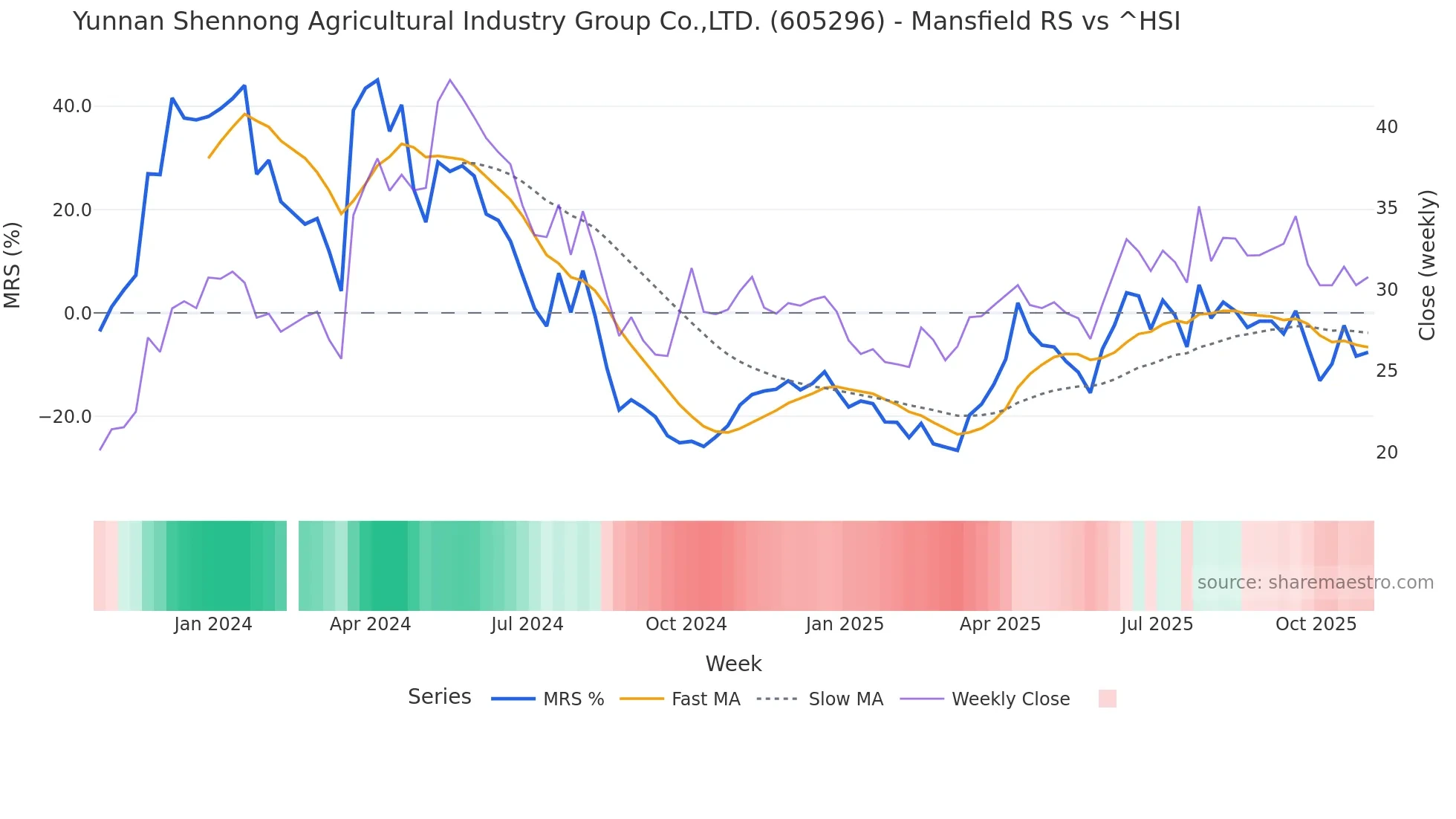 605296 Mansfield Relative Strength chart