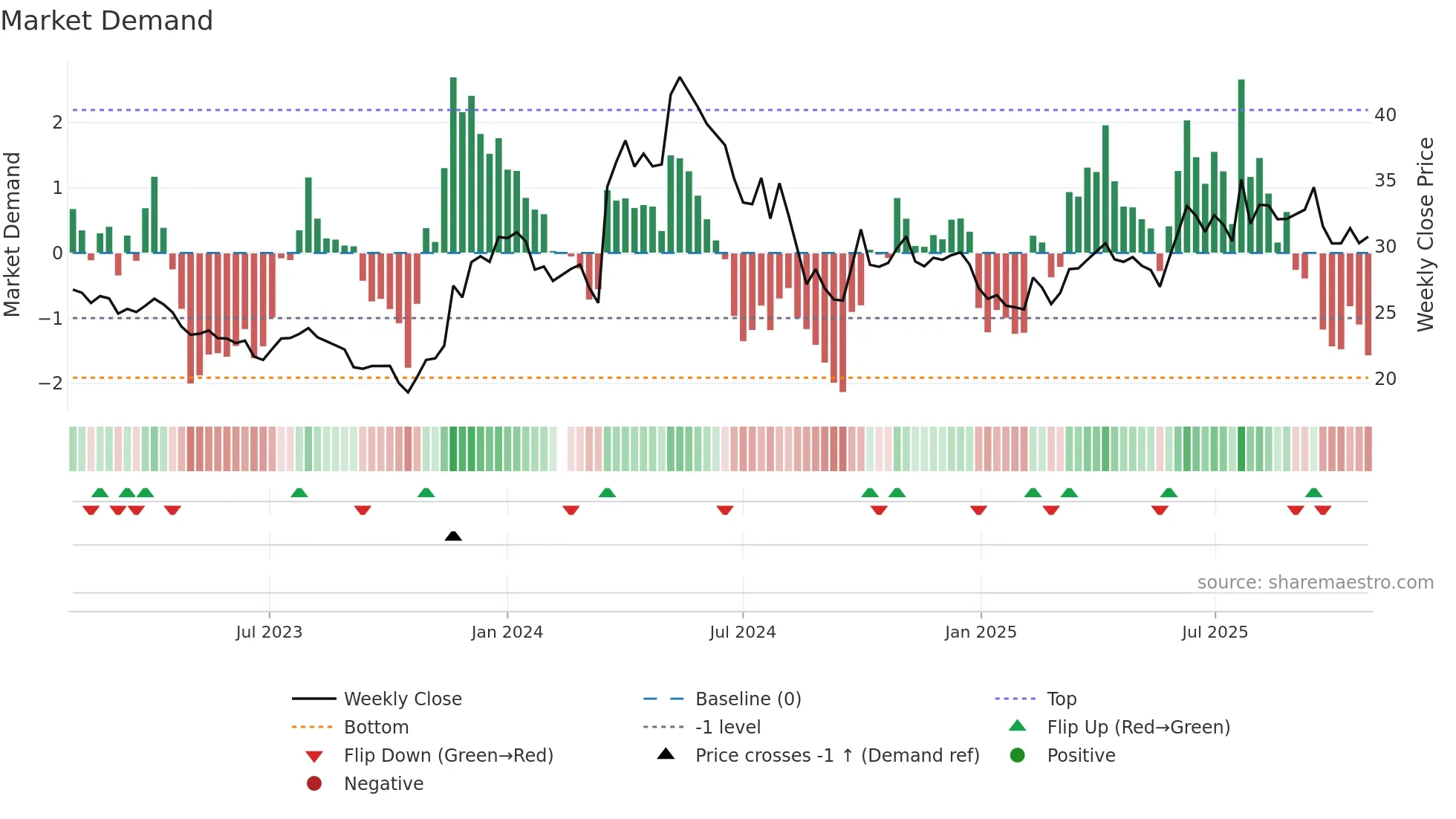605296 weekly Market Demand chart