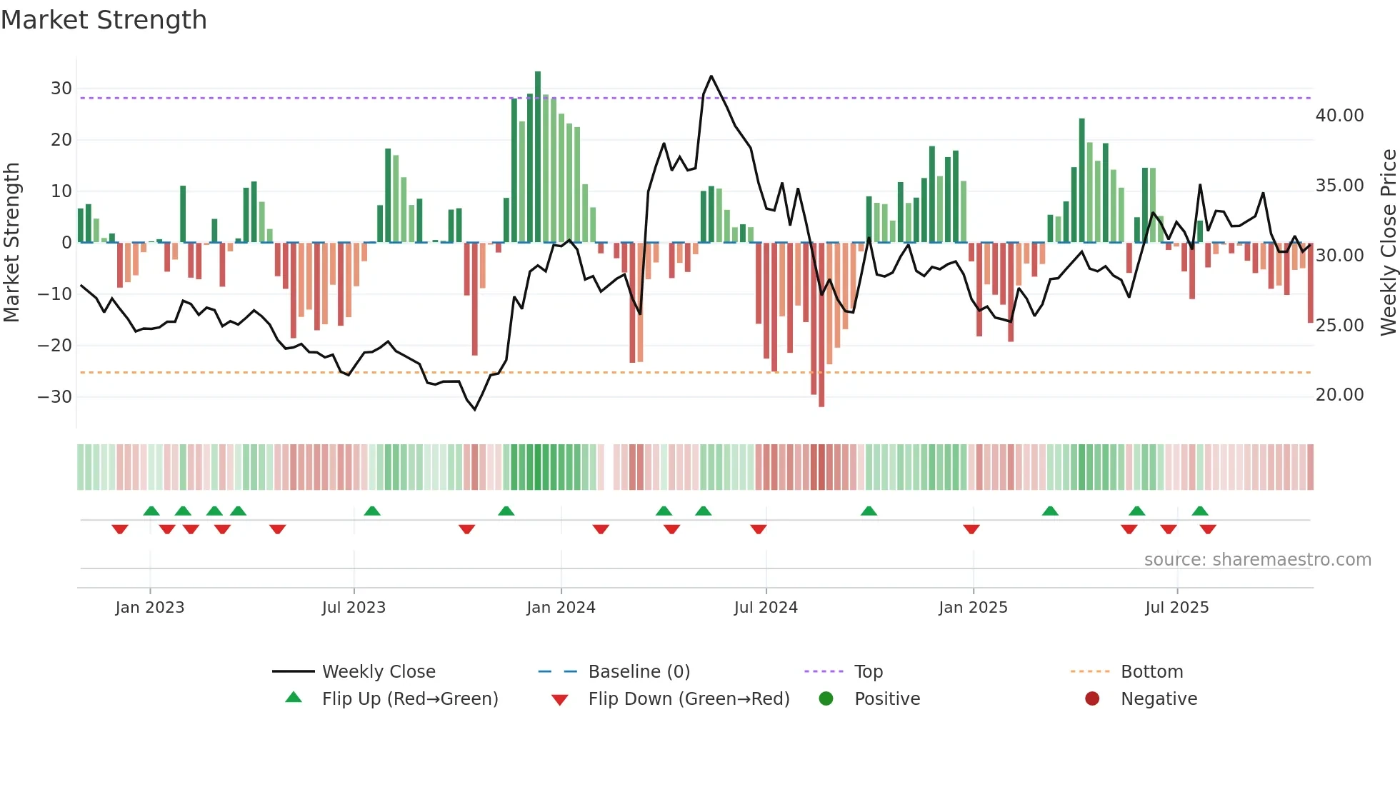 605296 weekly Market Strength chart