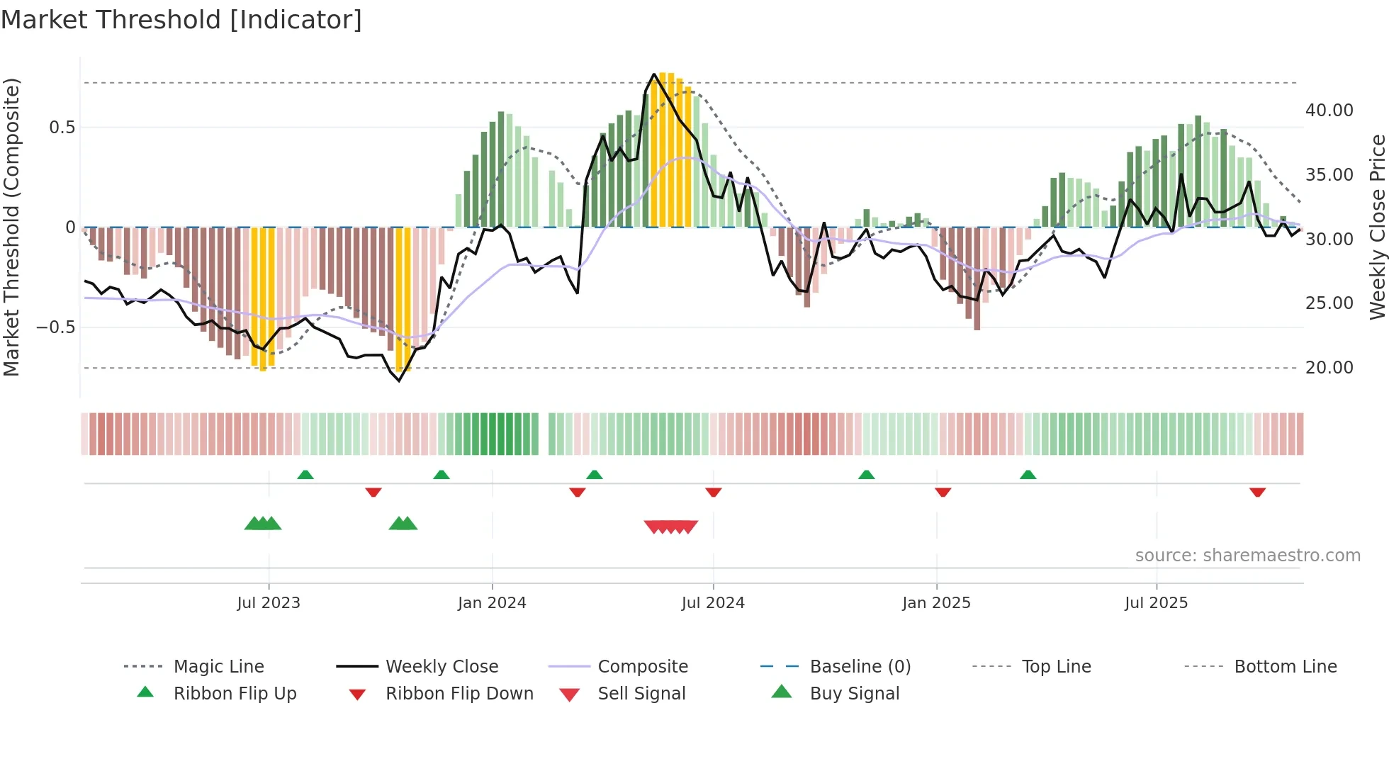 605296 weekly Market Threshold chart