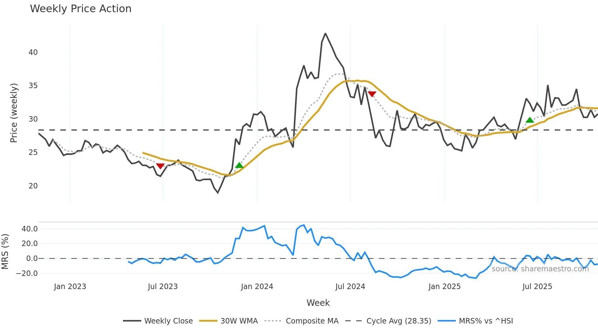 605296 weekly Price Action chart, closing 2025-10-27